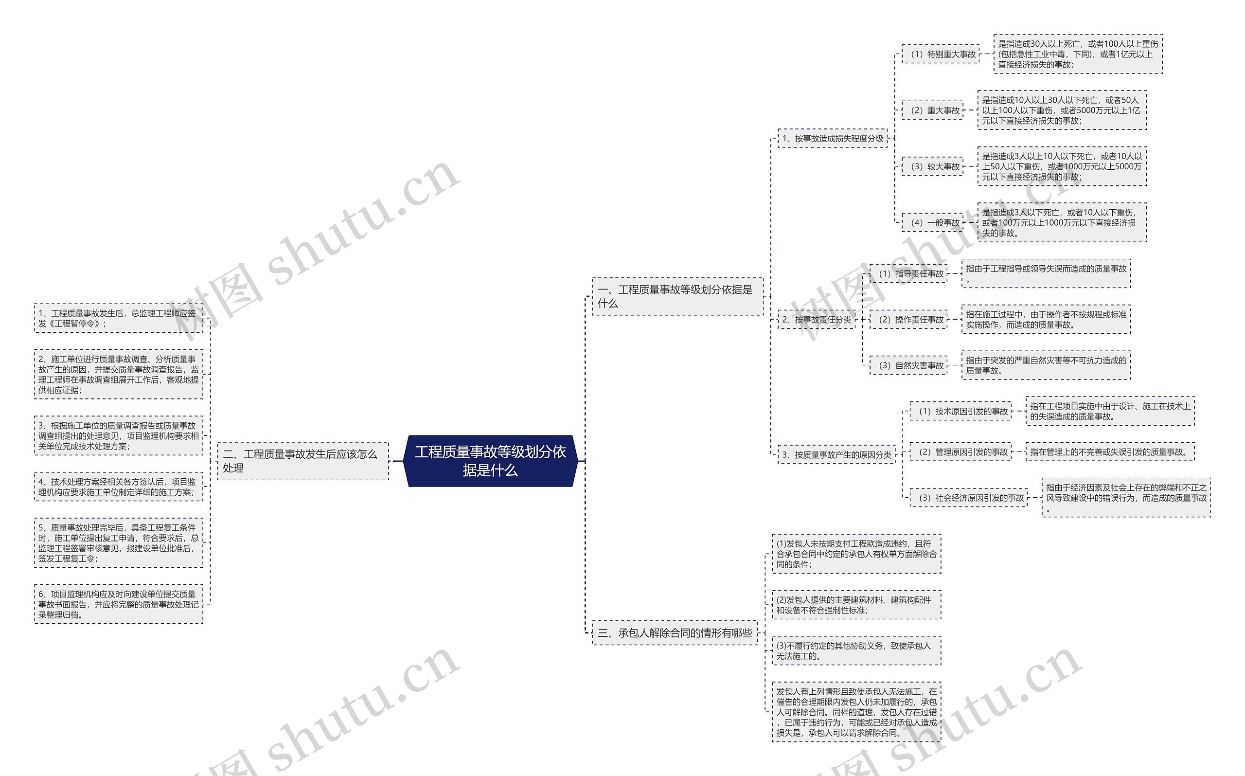 工程质量事故等级划分依据是什么思维导图