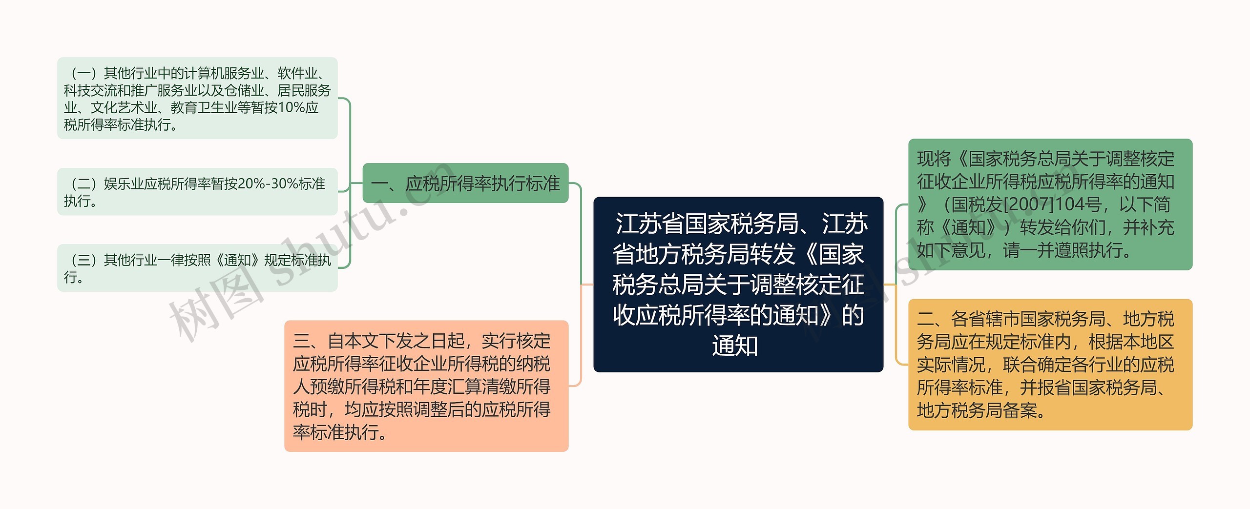  江苏省国家税务局、江苏省地方税务局转发《国家税务总局关于调整核定征收应税所得率的通知》的通知 思维导图