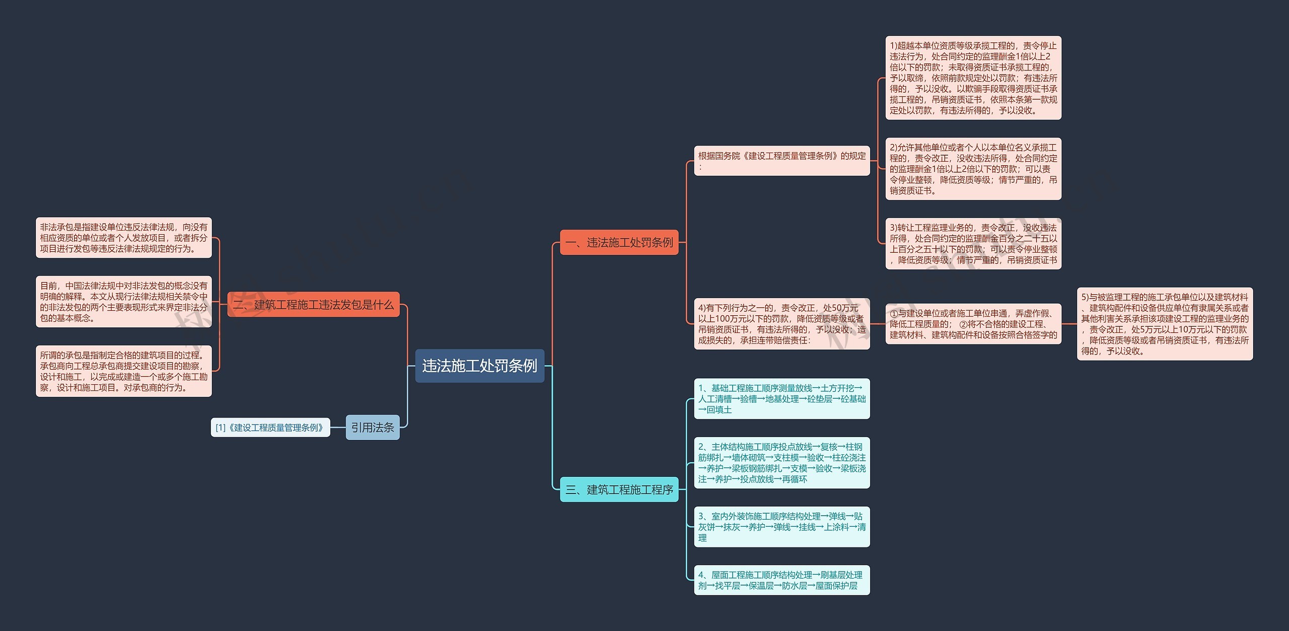 违法施工处罚条例思维导图