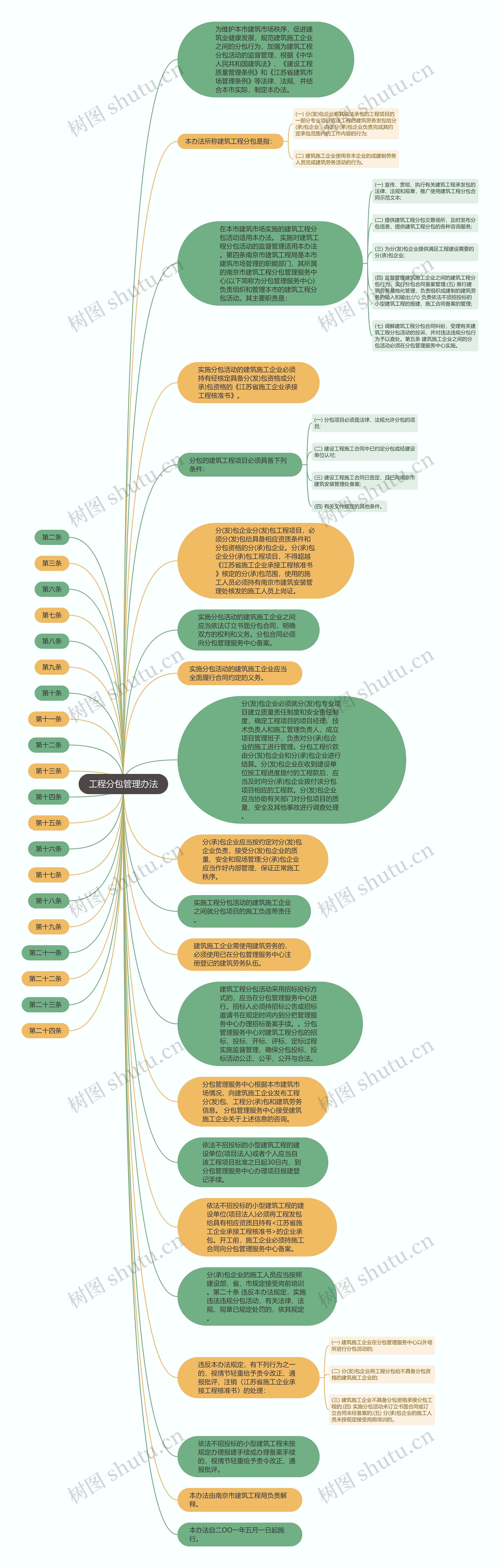 工程分包管理办法思维导图