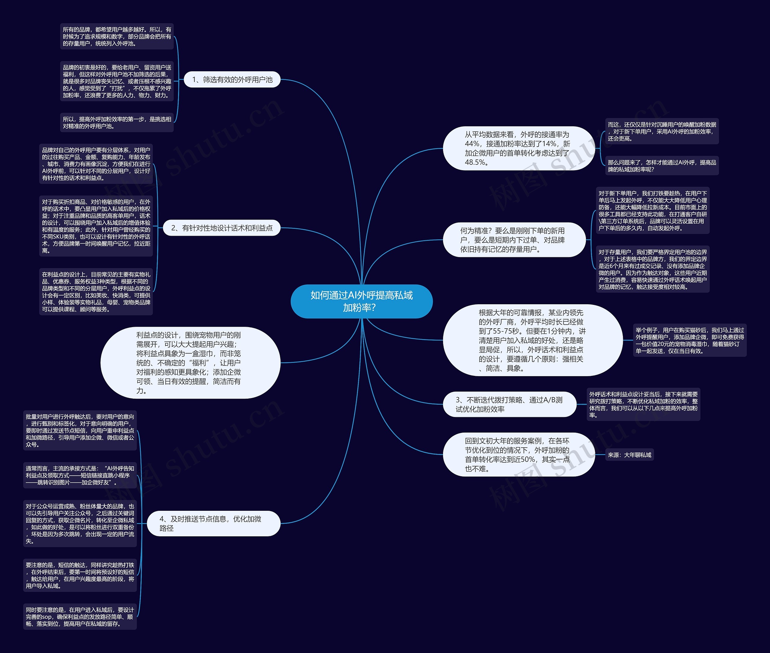 如何通过AI外呼提高私域加粉率？思维导图
