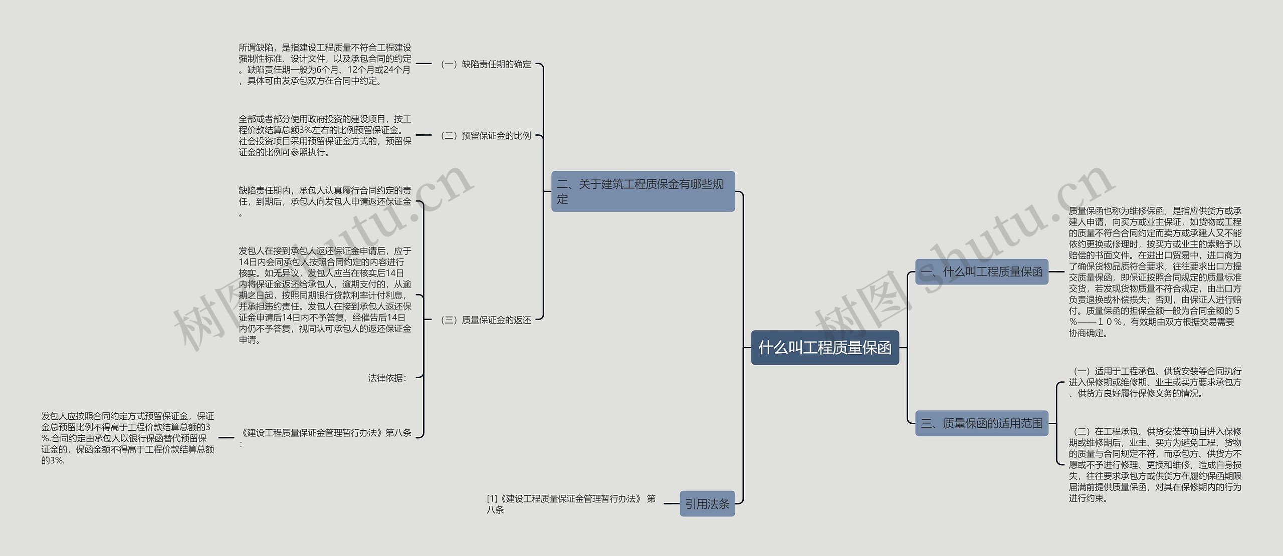 什么叫工程质量保函思维导图