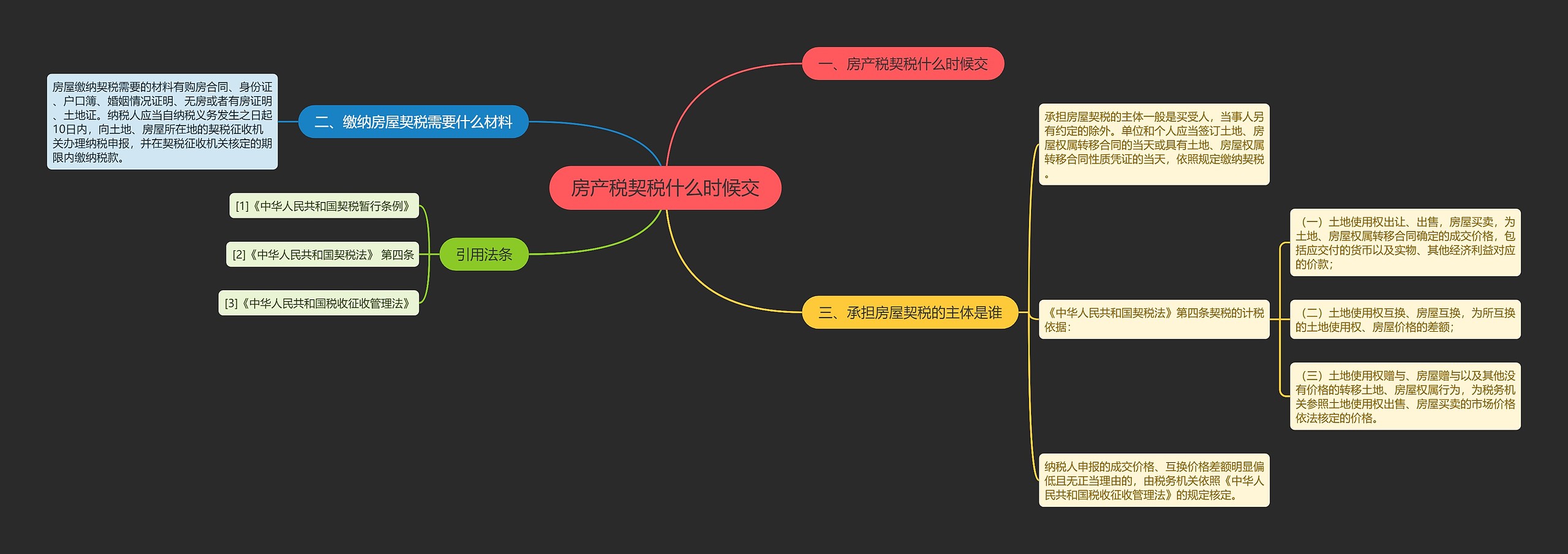 房产税契税什么时候交思维导图