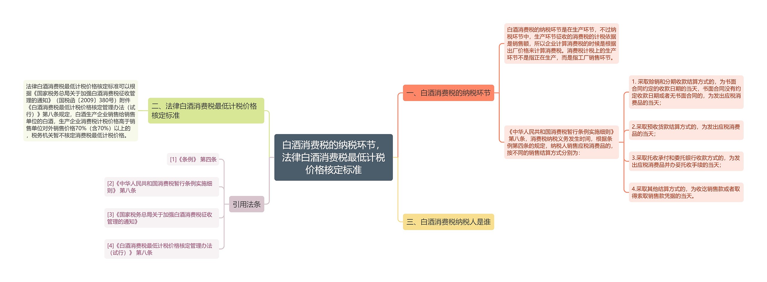 白酒消费税的纳税环节，法律白酒消费税最低计税价格核定标准思维导图