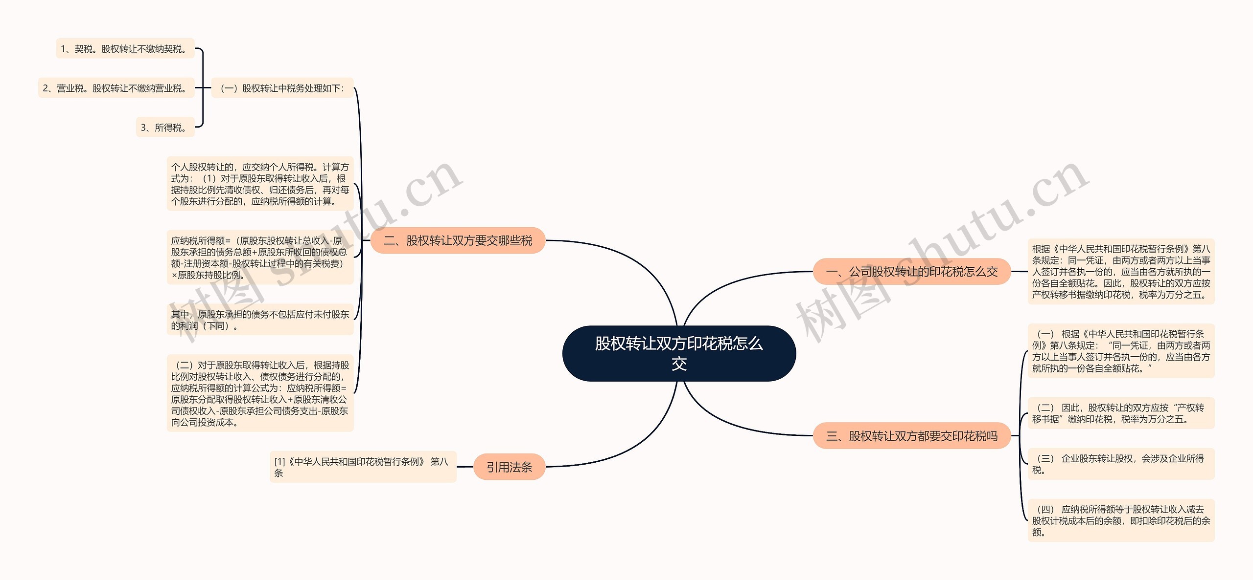 股权转让双方印花税怎么交思维导图