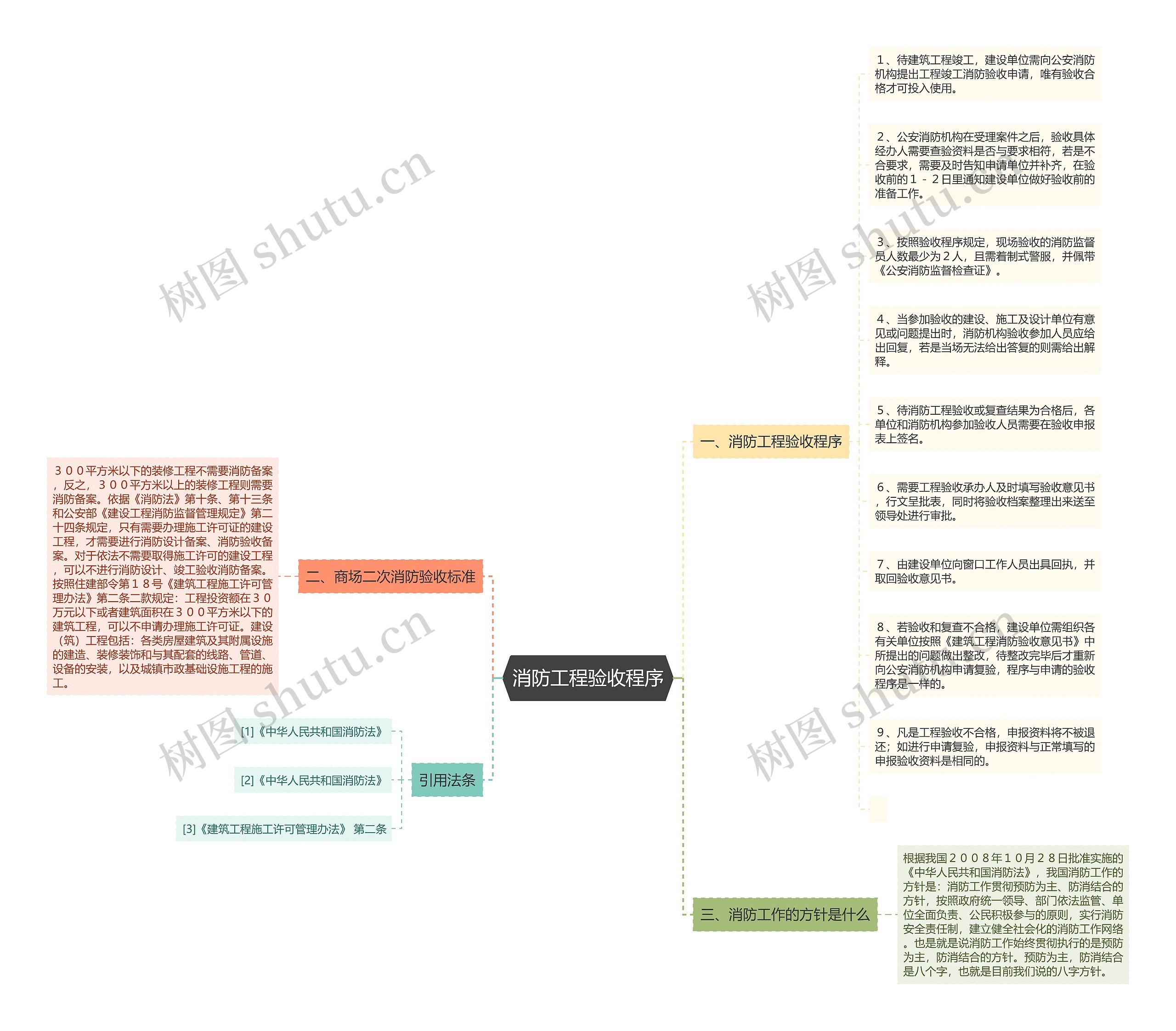 消防工程验收程序思维导图