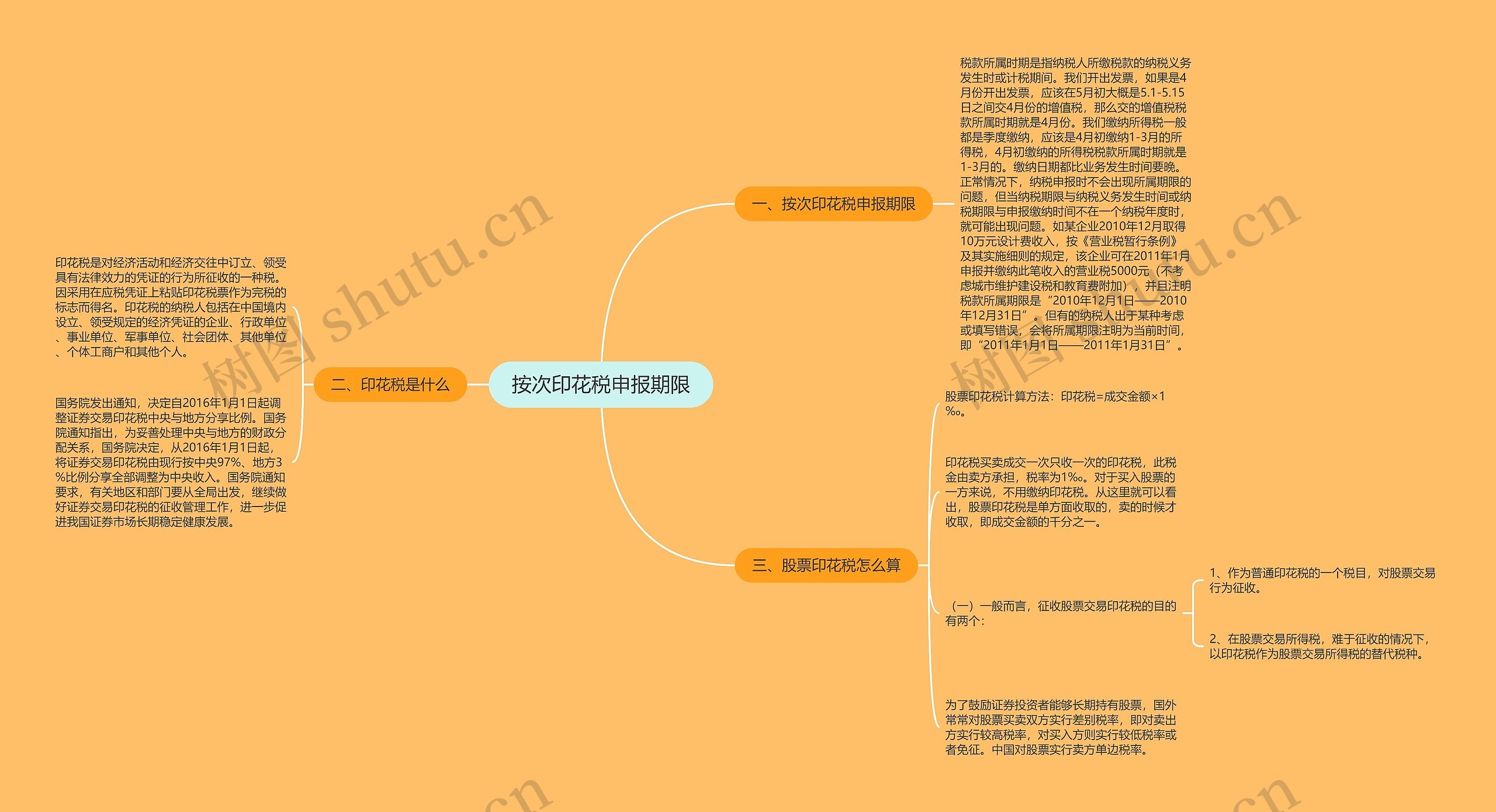 按次印花税申报期限思维导图