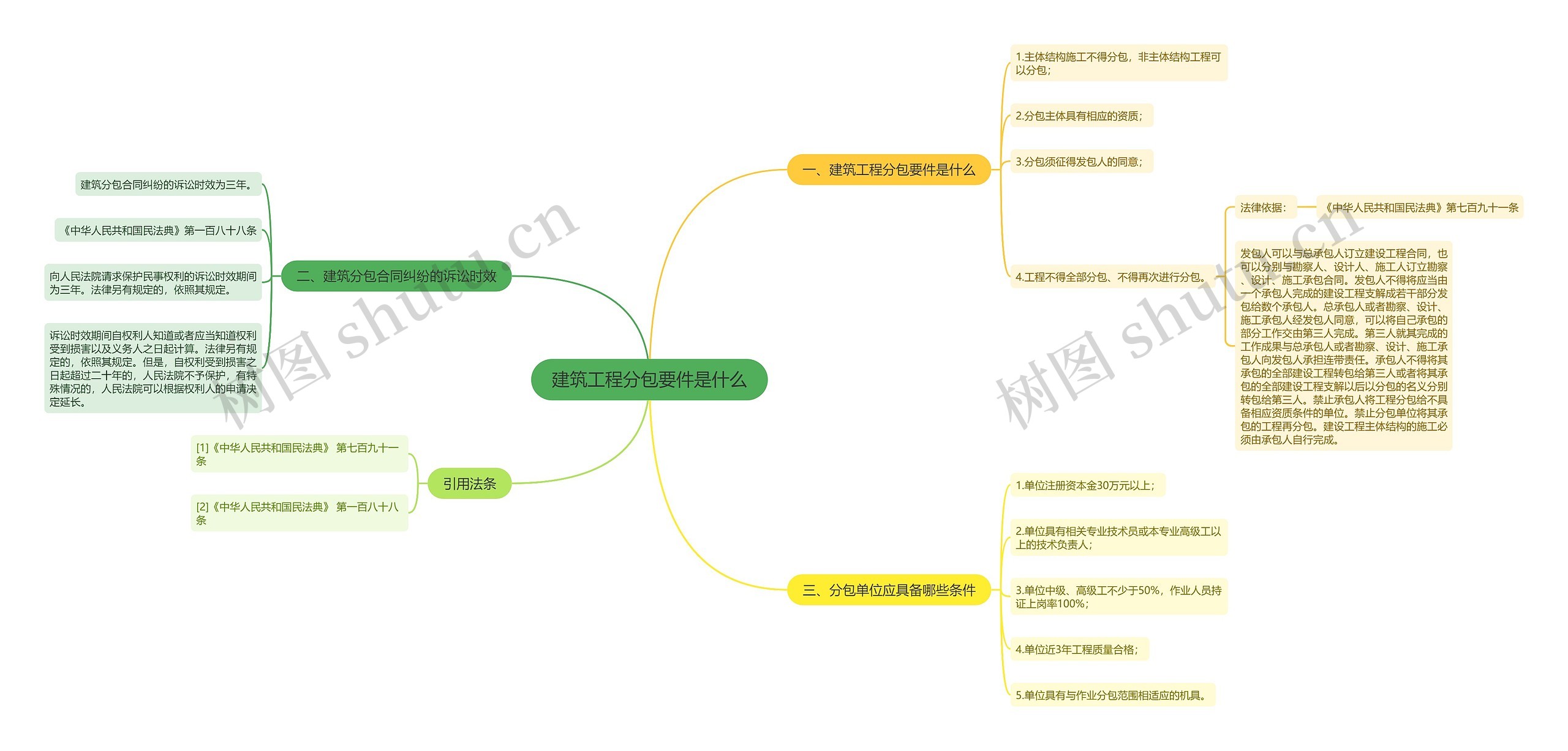 建筑工程分包要件是什么思维导图