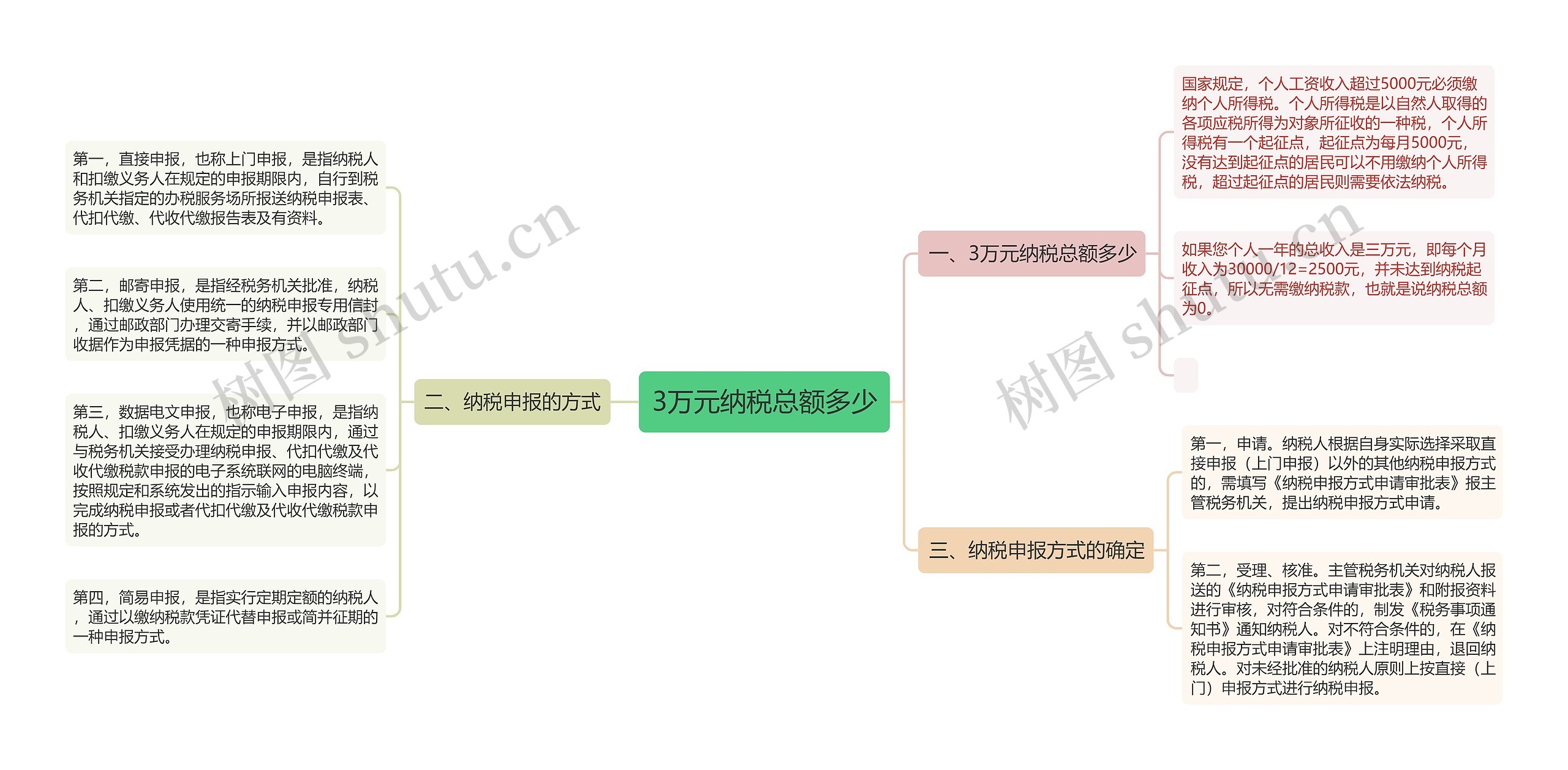 3万元纳税总额多少思维导图