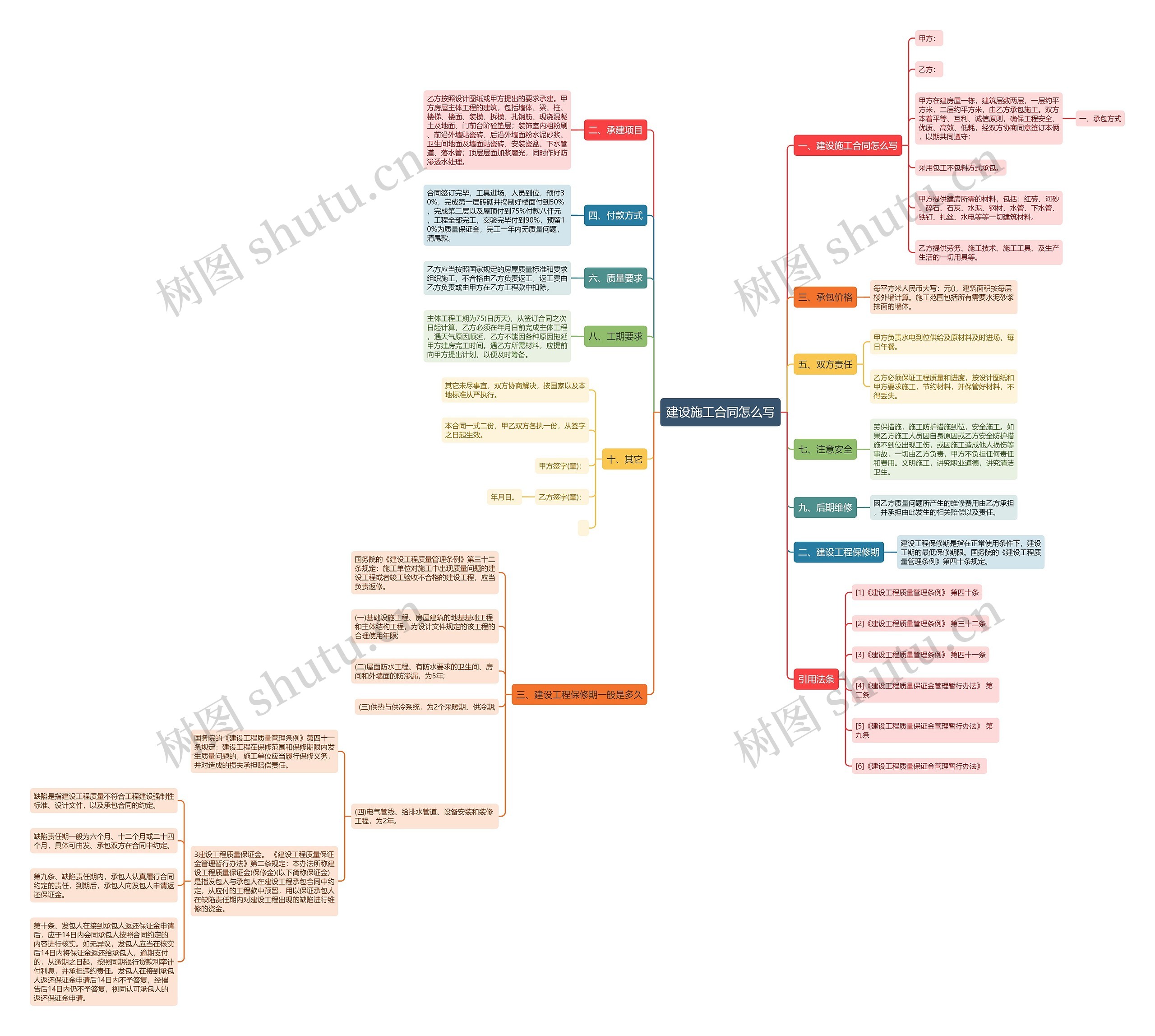 建设施工合同怎么写思维导图
