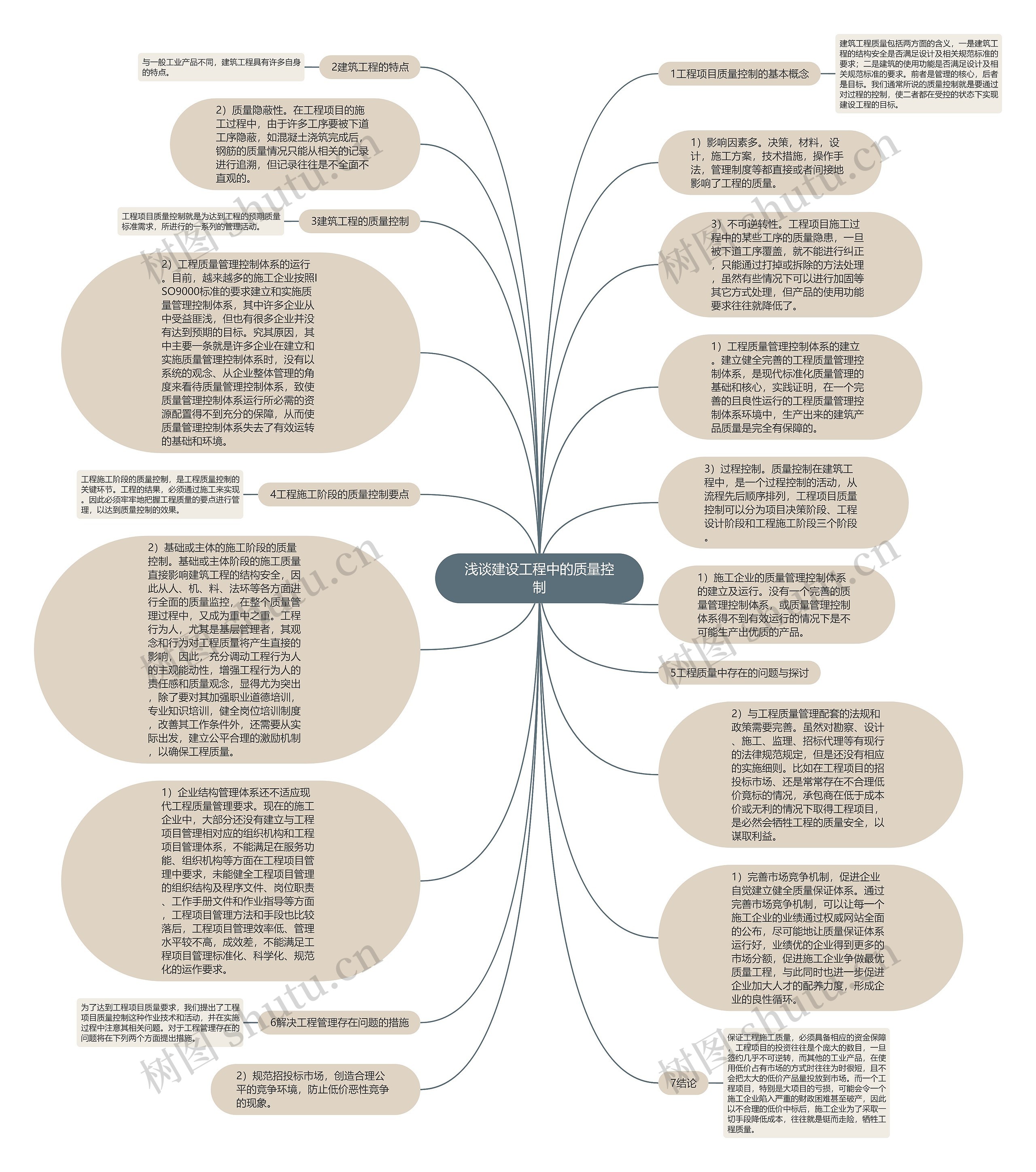 浅谈建设工程中的质量控制思维导图