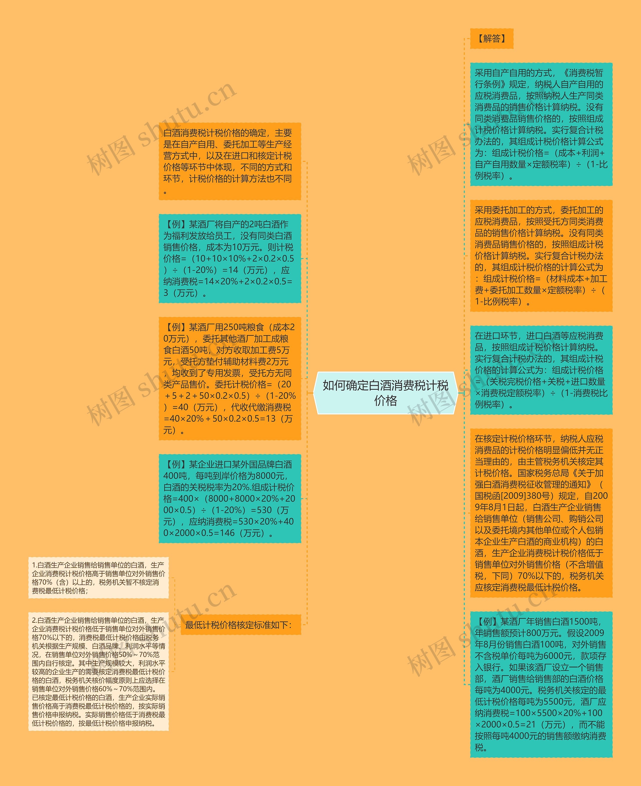 如何确定白酒消费税计税价格思维导图