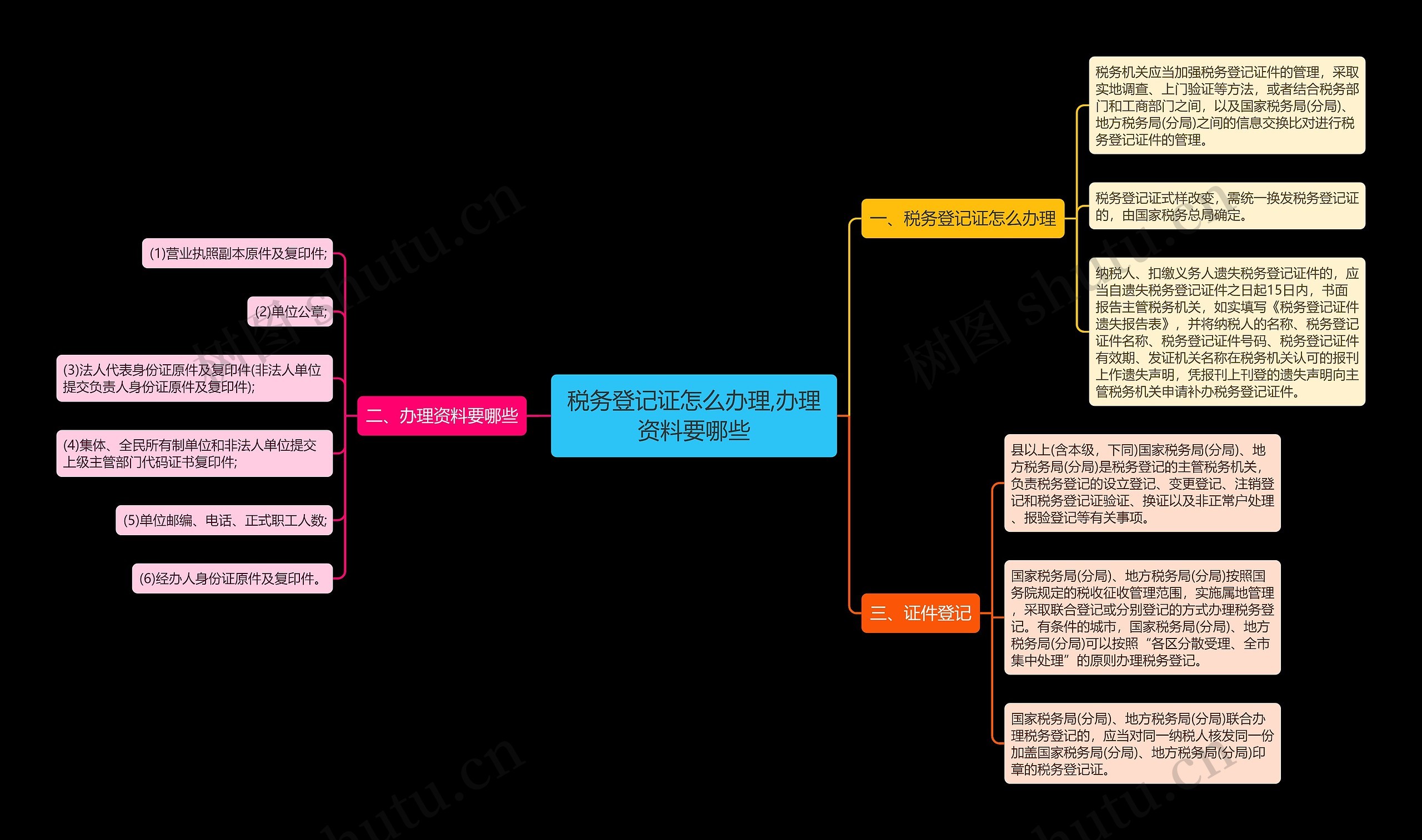 税务登记证怎么办理,办理资料要哪些思维导图