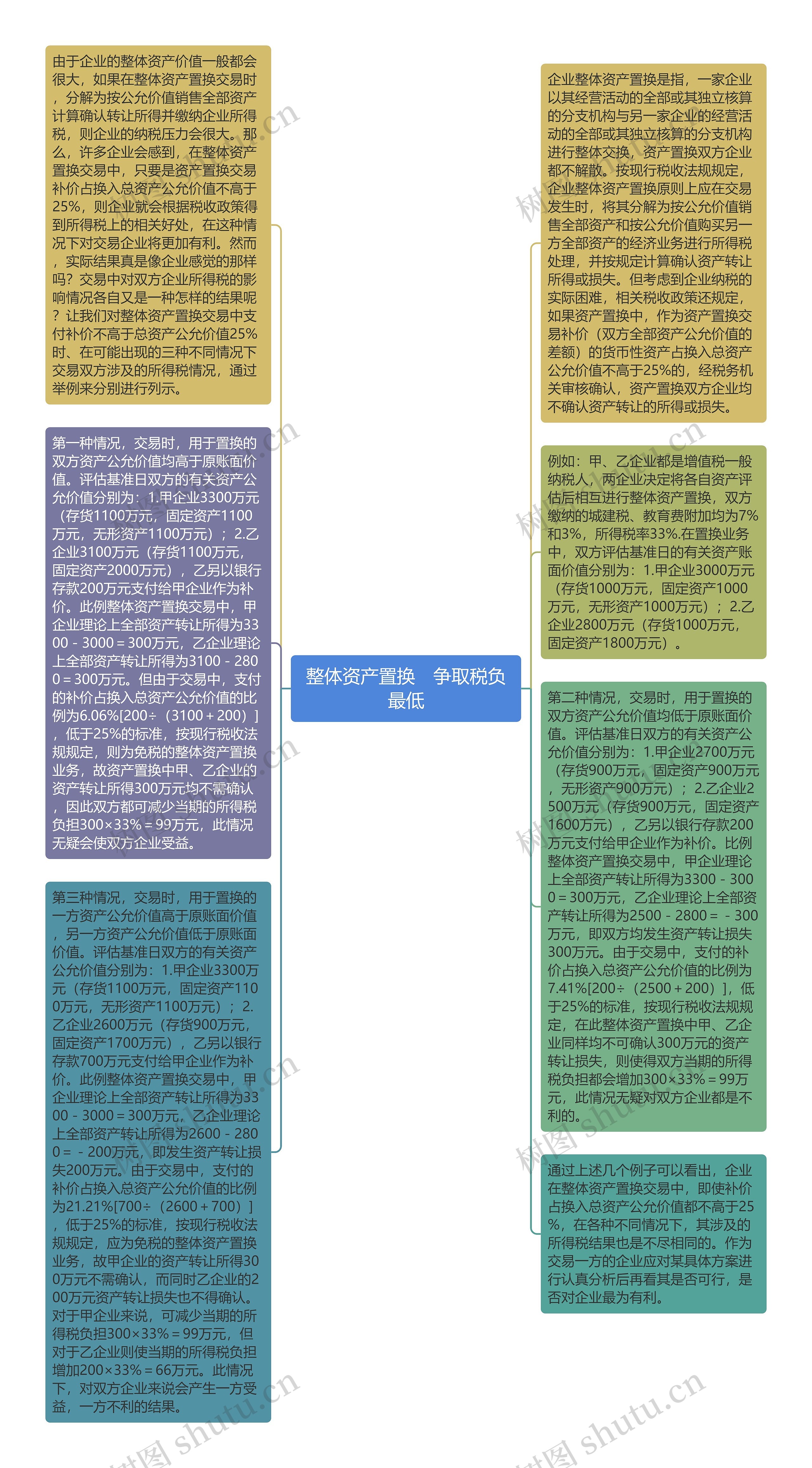 整体资产置换　争取税负最低思维导图