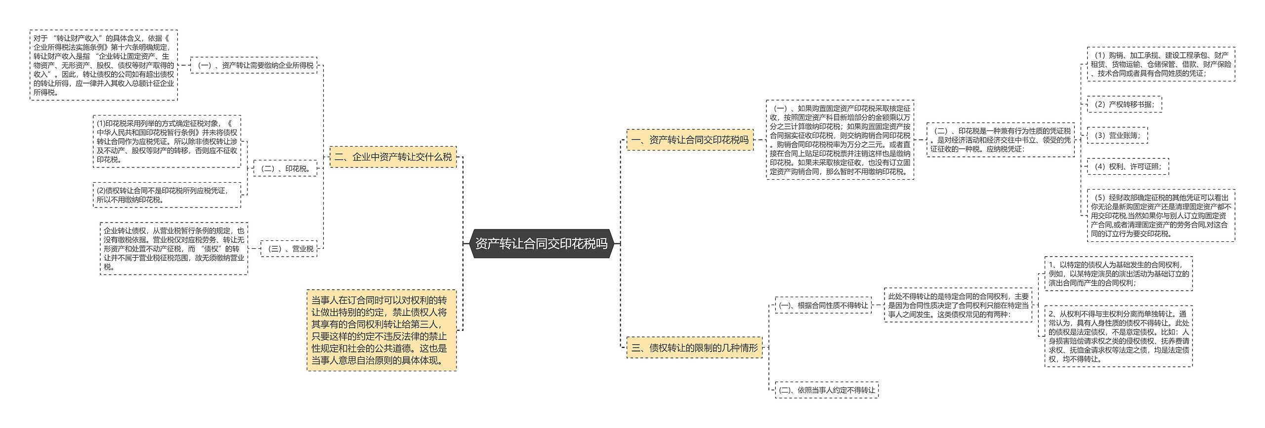 资产转让合同交印花税吗思维导图