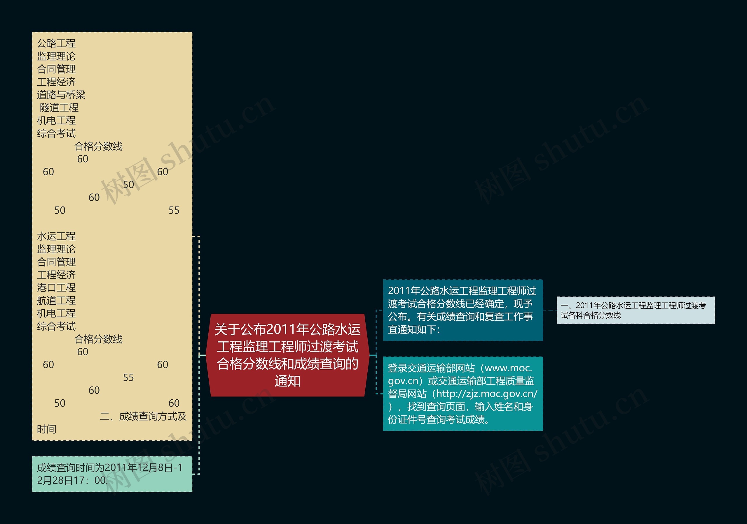 关于公布2011年公路水运工程监理工程师过渡考试合格分数线和成绩查询的通知思维导图