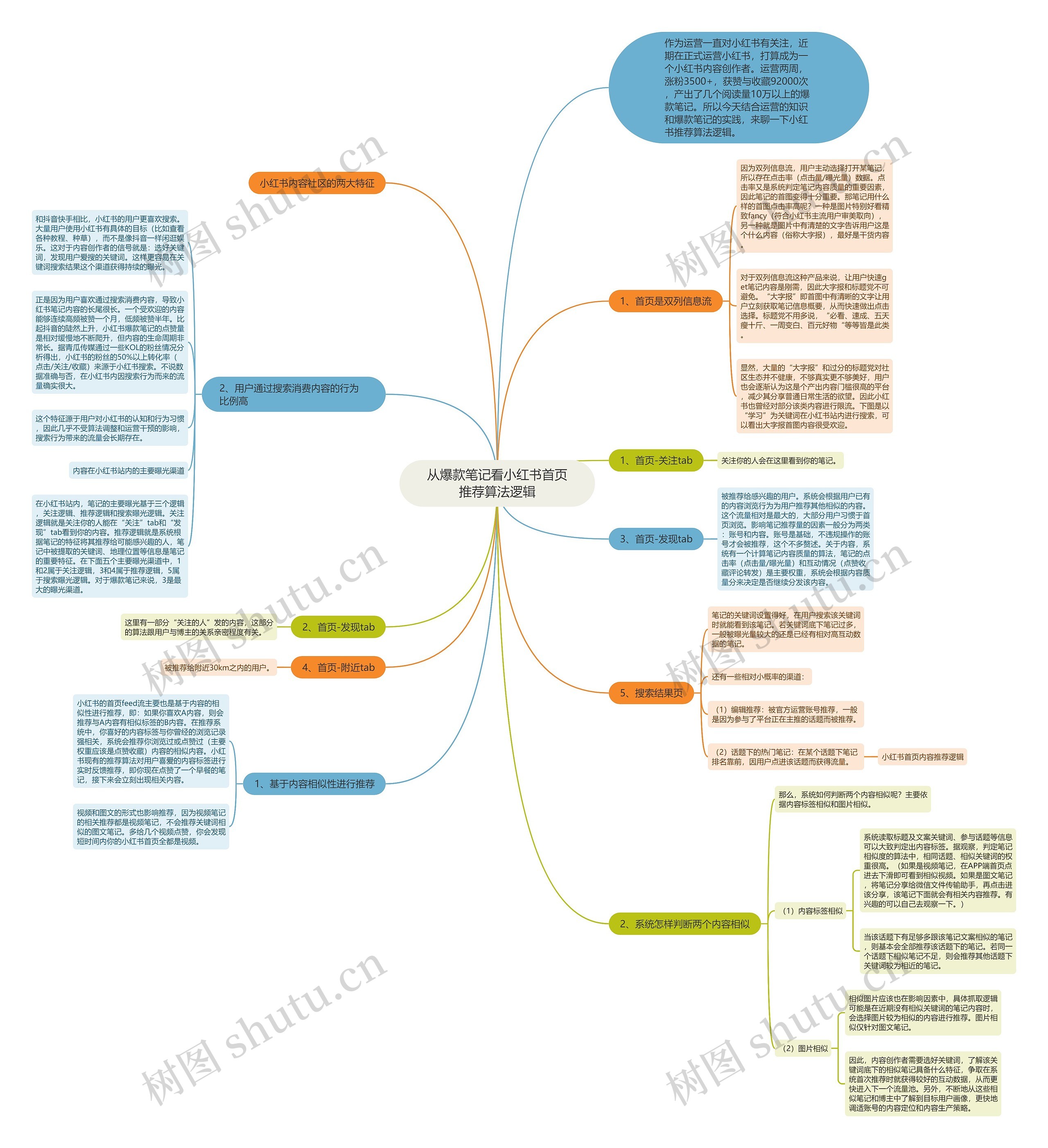 从爆款笔记看小红书首页推荐算法逻辑思维导图