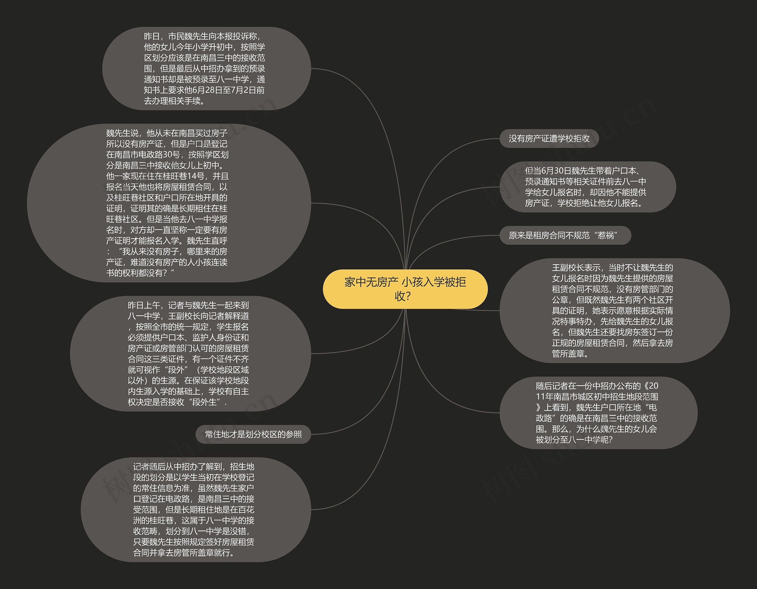 家中无房产 小孩入学被拒收？思维导图