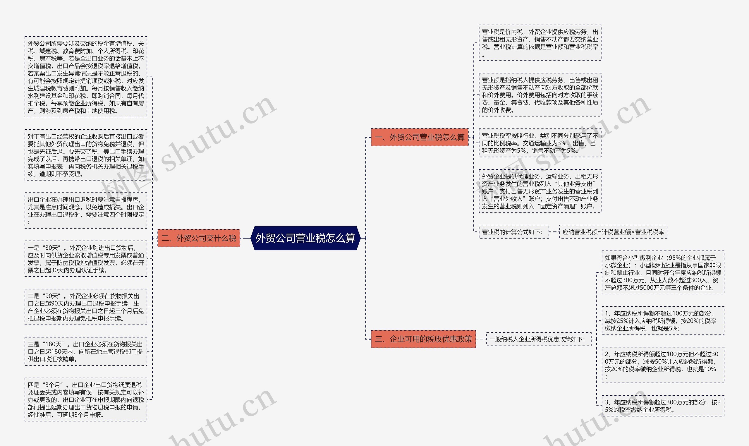 外贸公司营业税怎么算思维导图