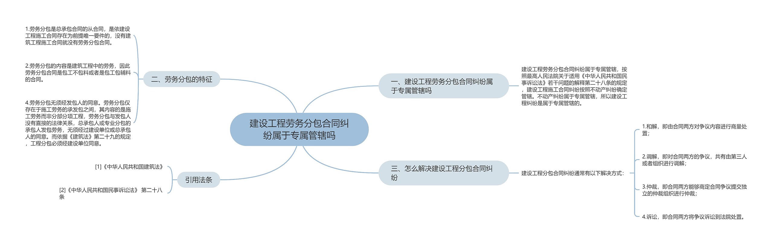 建设工程劳务分包合同纠纷属于专属管辖吗