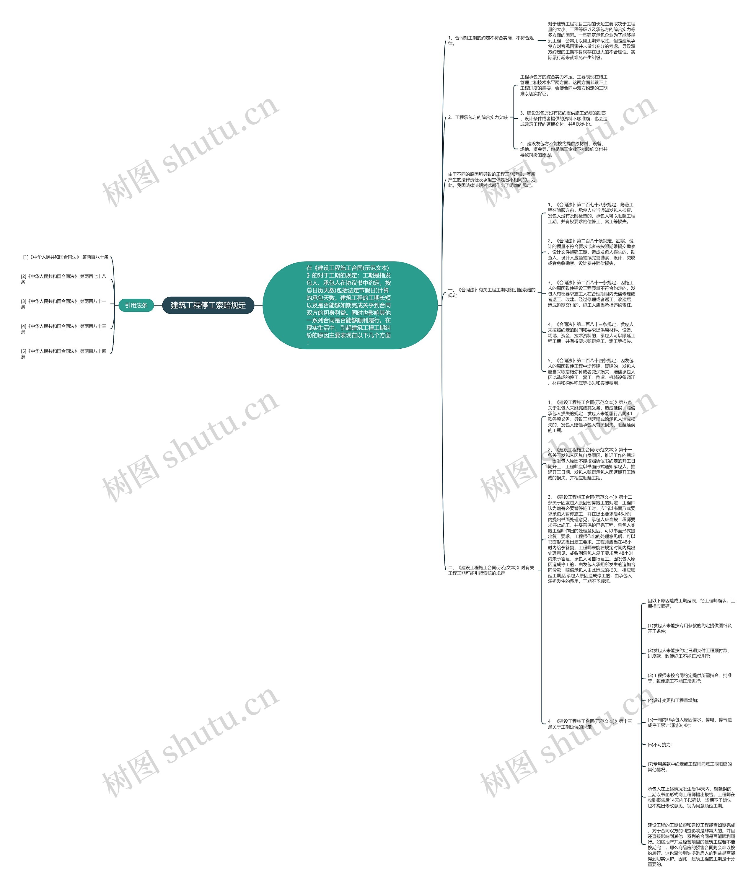 建筑工程停工索赔规定思维导图