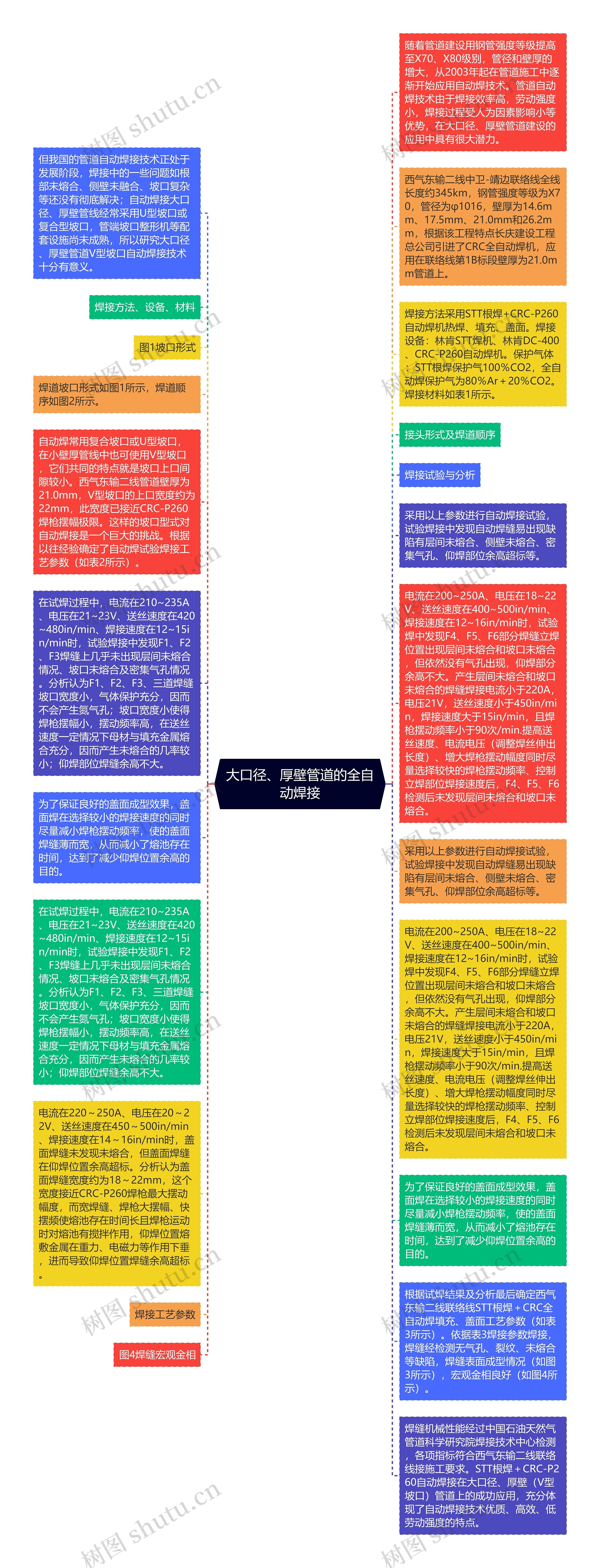 大口径、厚壁管道的全自动焊接