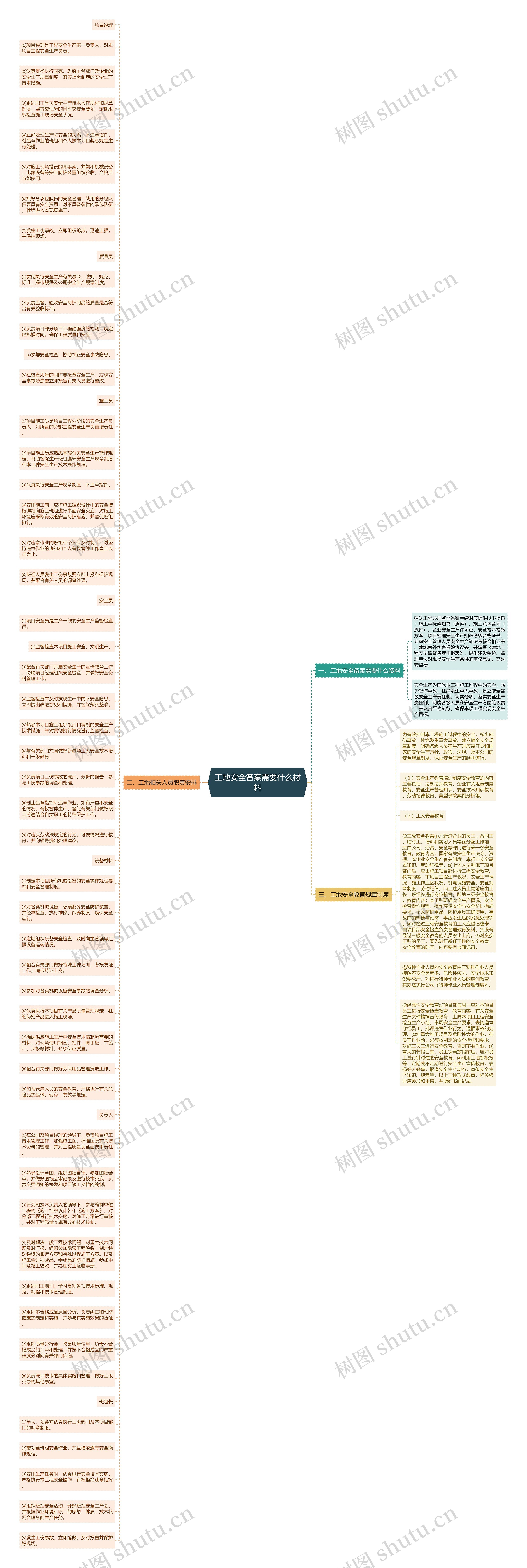 工地安全备案需要什么材料思维导图