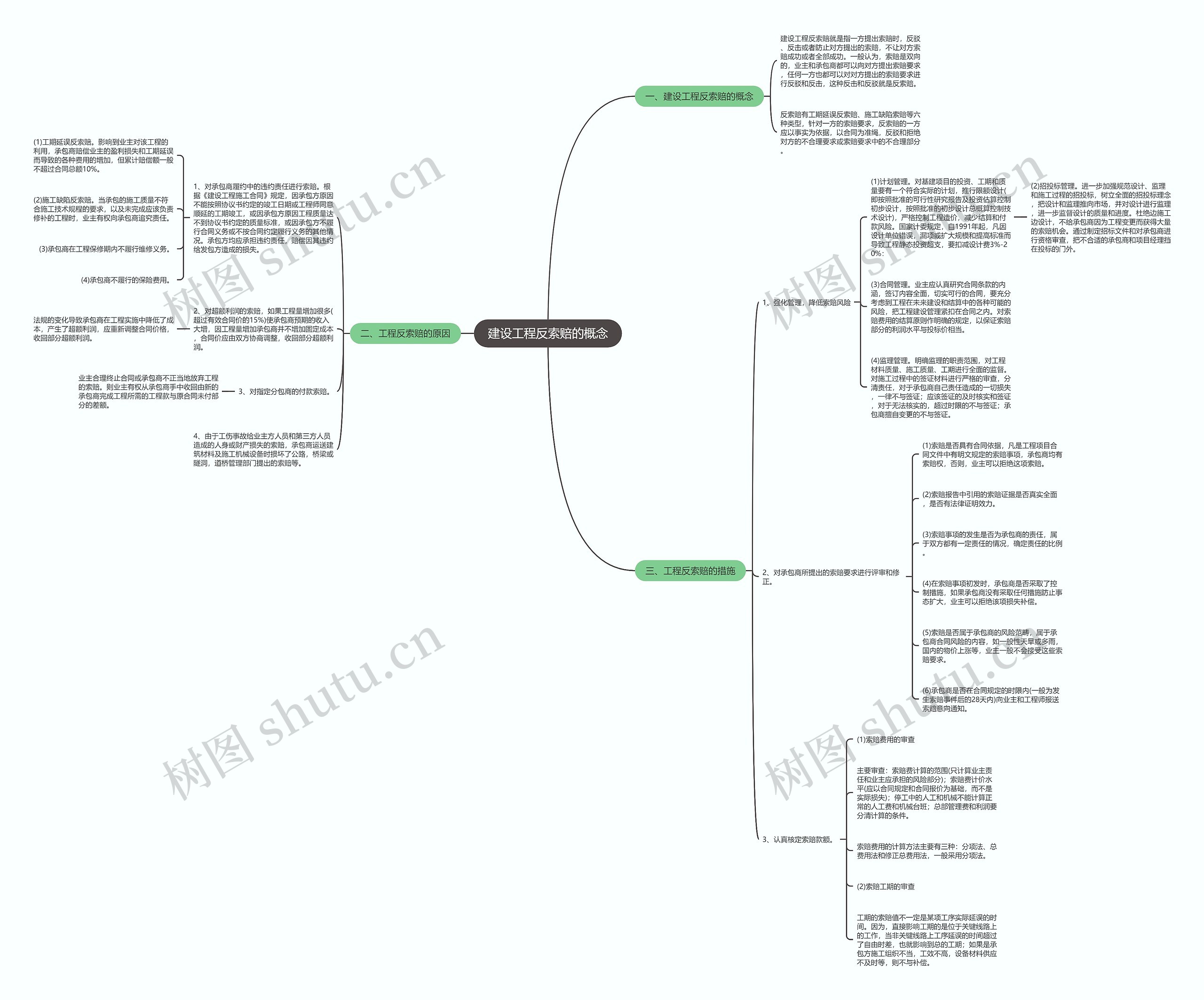 建设工程反索赔的概念思维导图
