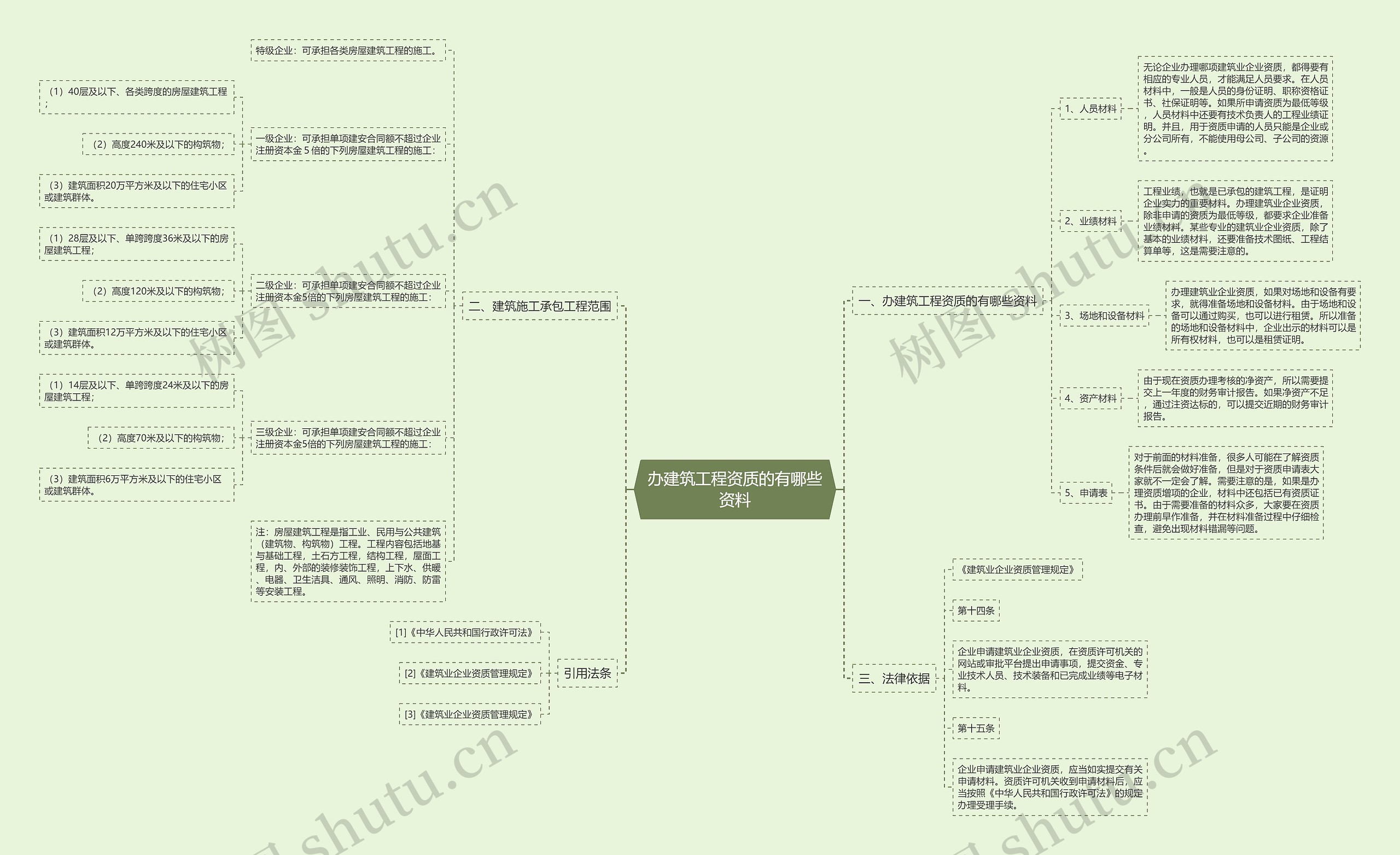 办建筑工程资质的有哪些资料 办建筑工程资质的有哪些资料