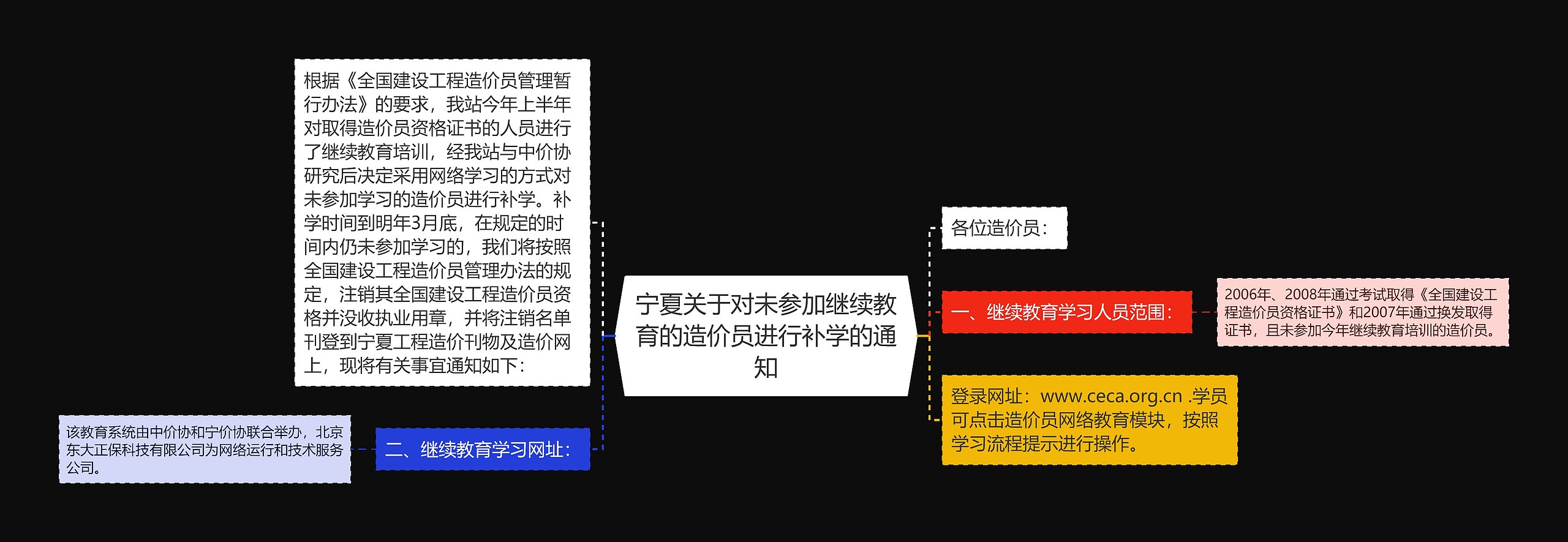 宁夏关于对未参加继续教育的造价员进行补学的通知思维导图