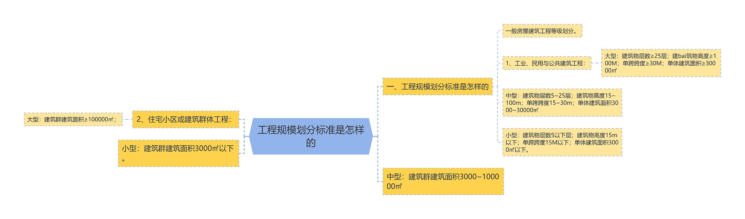 工程规模划分标准是怎样的