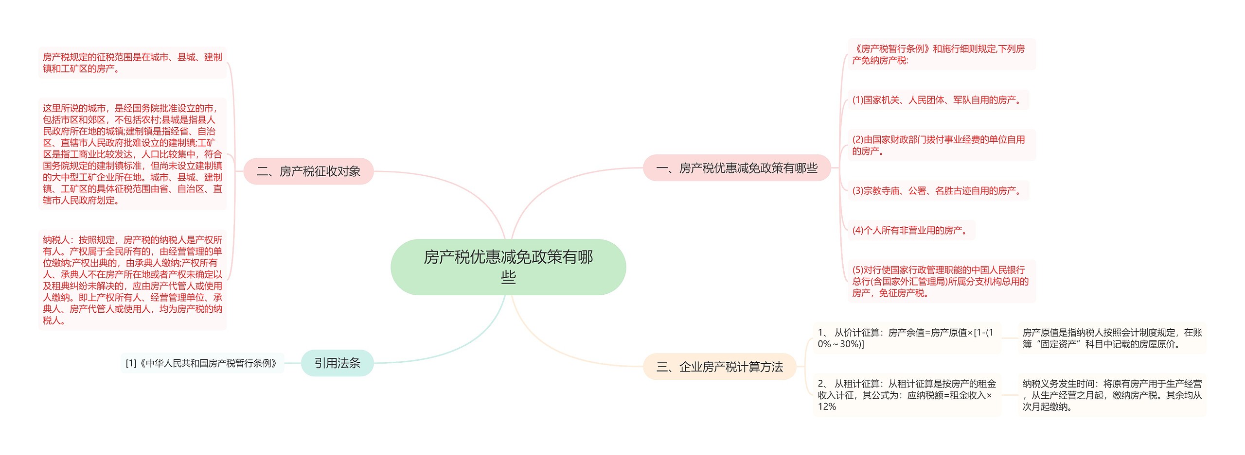 房产税优惠减免政策有哪些思维导图