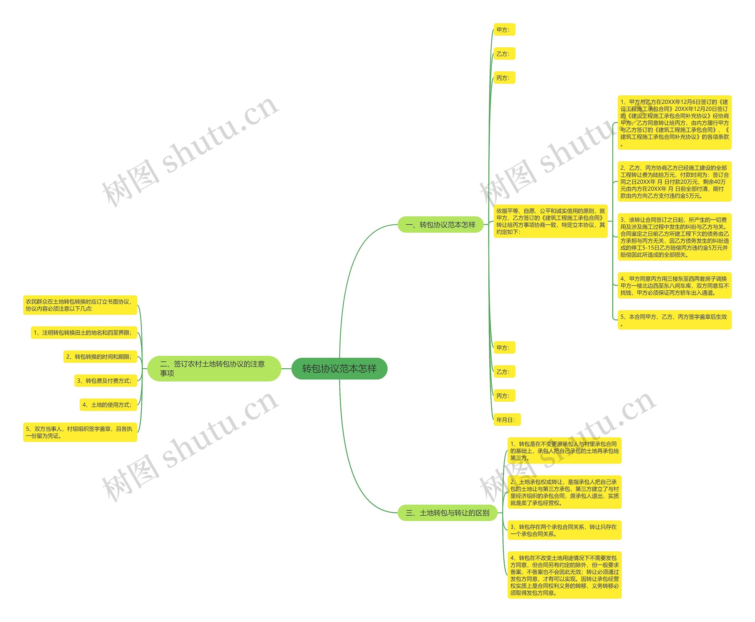 转包协议范本怎样思维导图