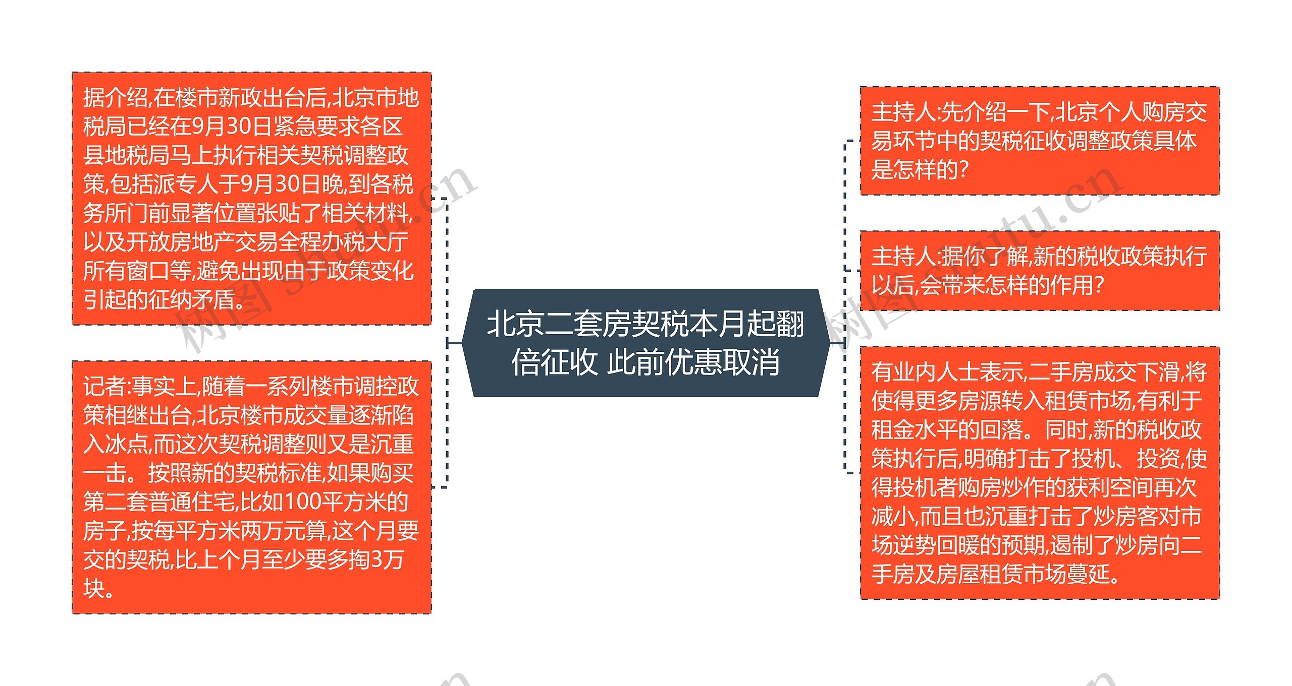 北京二套房契税本月起翻倍征收 此前优惠取消思维导图