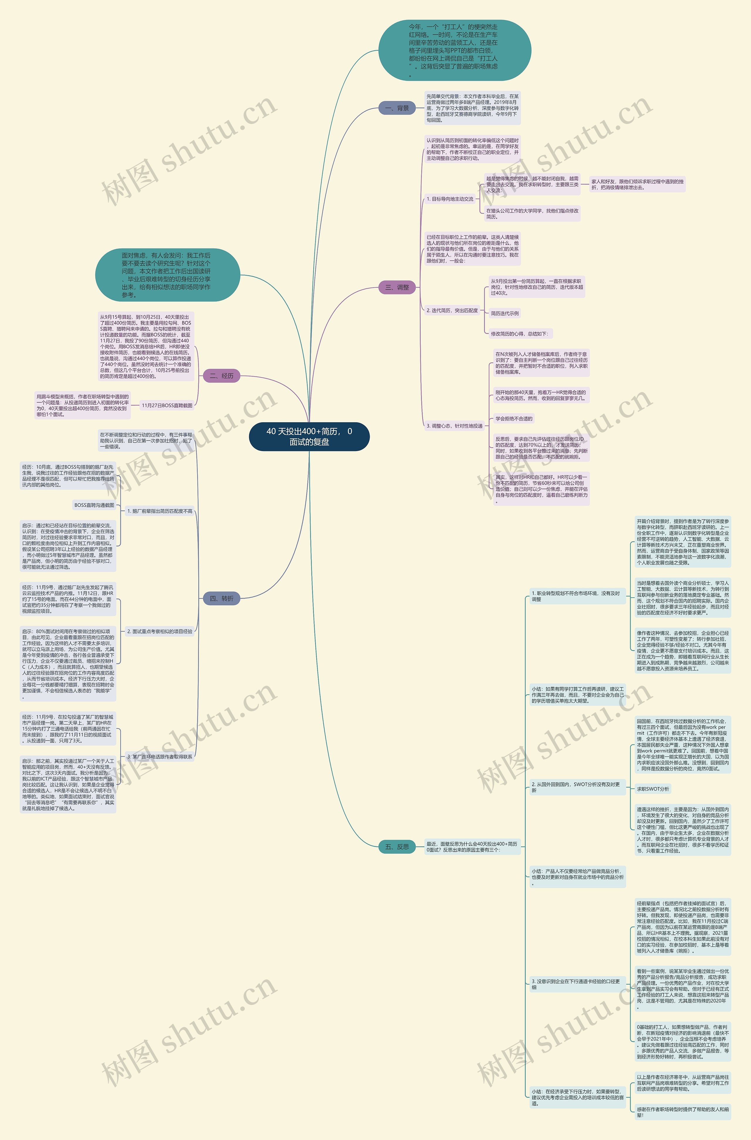 40 天投出400+简历, 0面试的复盘 40 天投出400+简历, 0面试的复盘