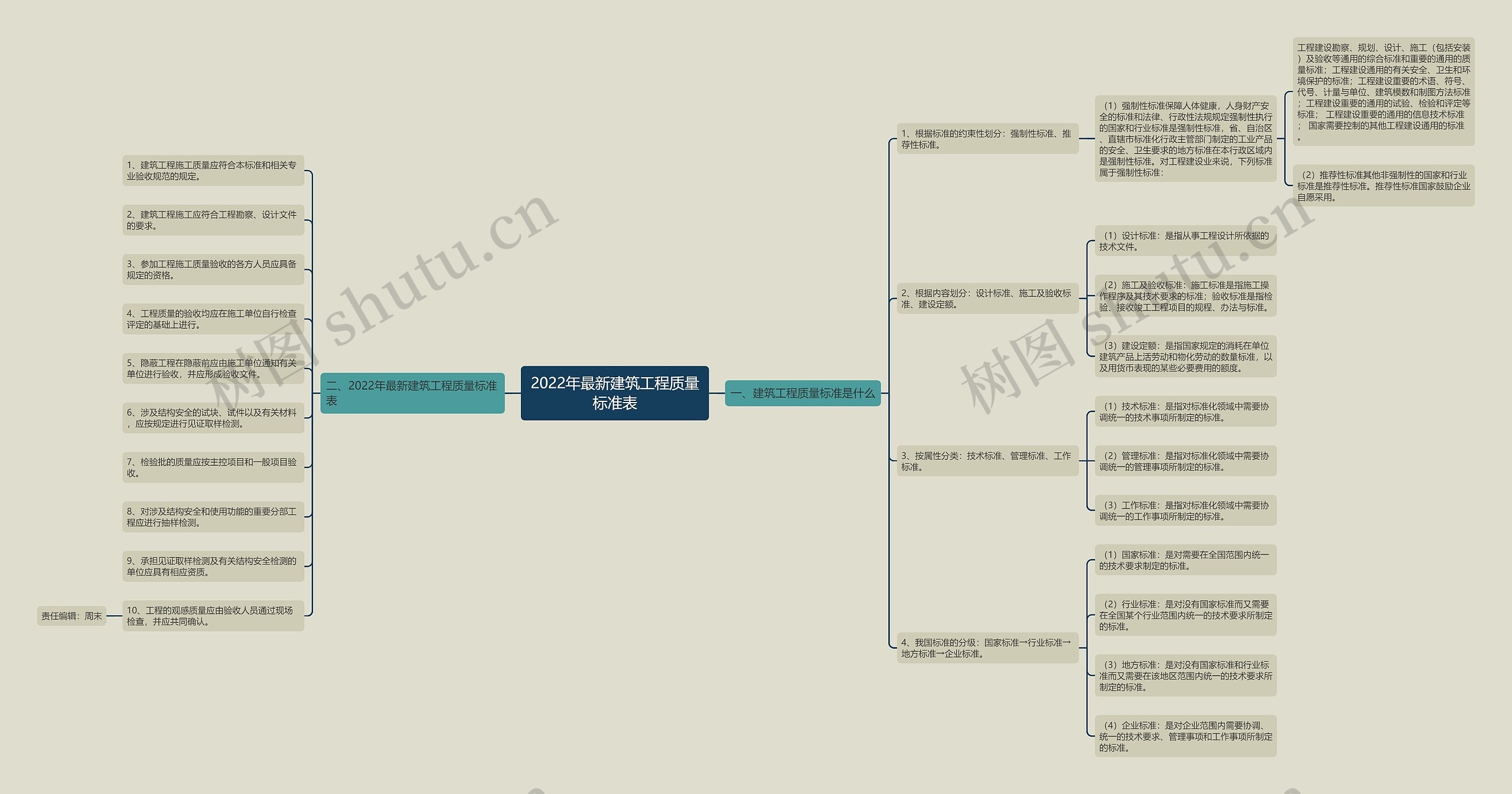 2022年最新建筑工程质量标准表思维导图