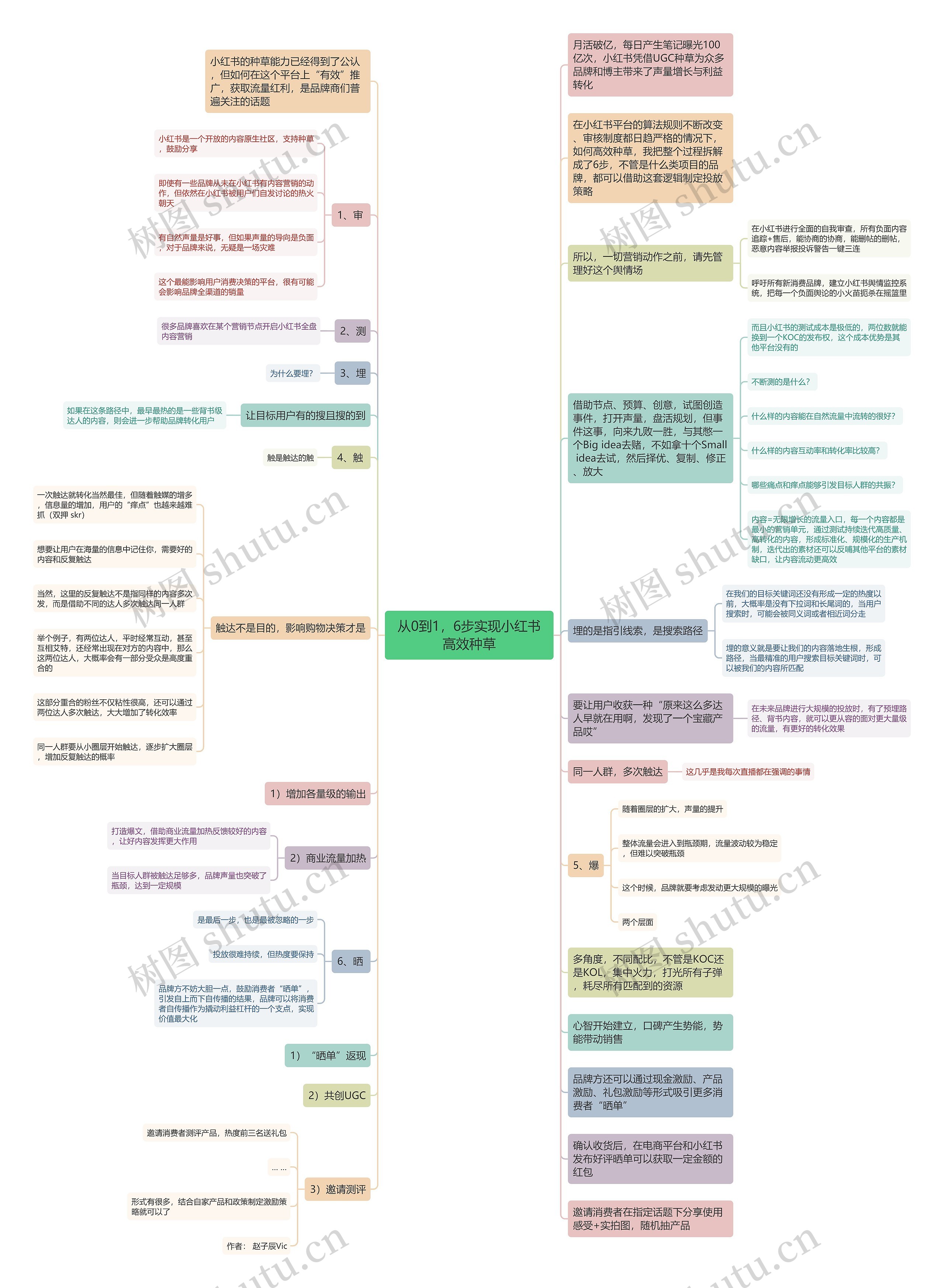从0到1，6步实现小红书高效种草思维导图
