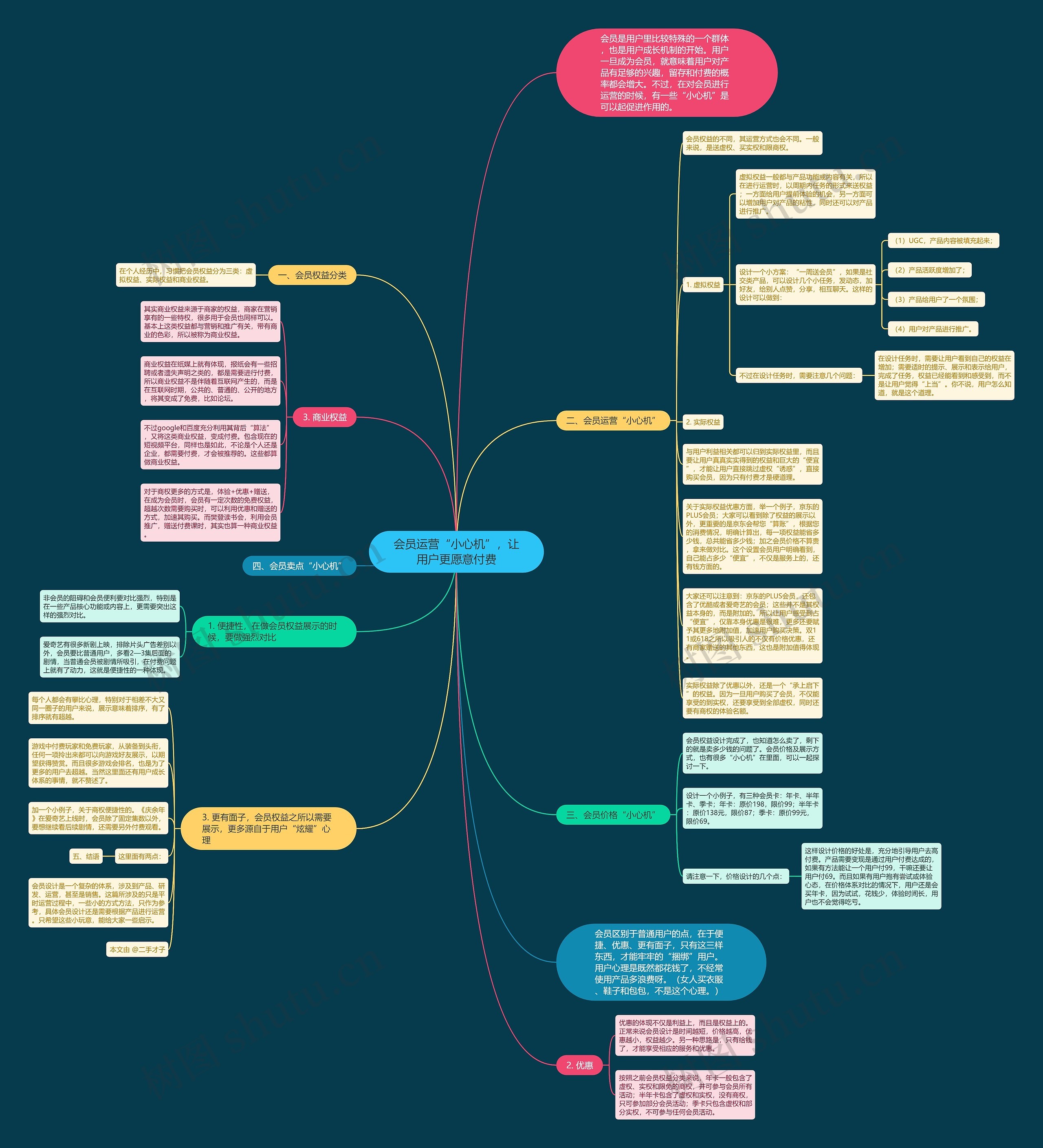 会员运营“小心机”，让用户更愿意付费思维导图