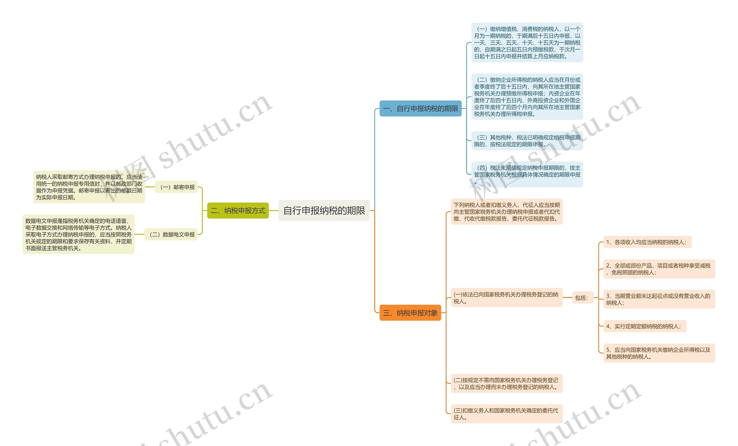 自行申报纳税的期限思维导图