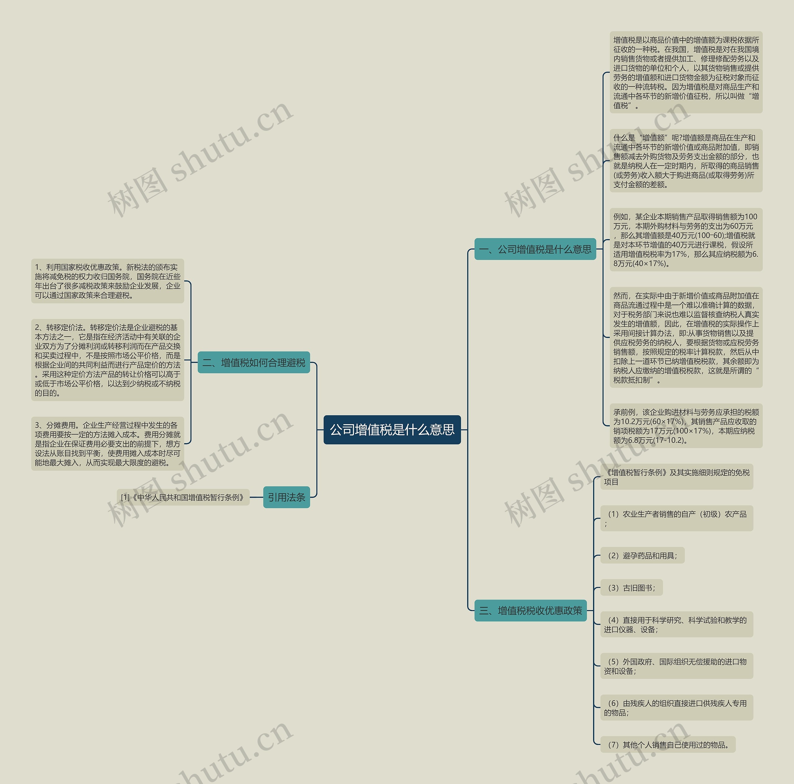 公司增值税是什么意思思维导图