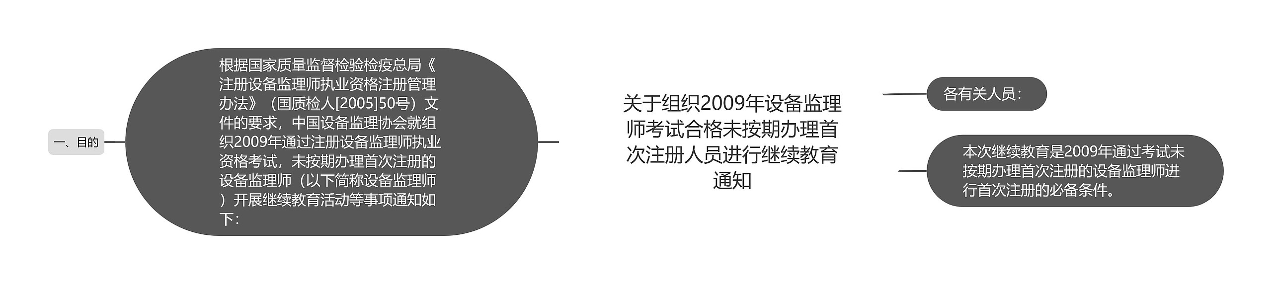 关于组织2009年设备监理师考试合格未按期办理首次注册人员进行继续教育通知