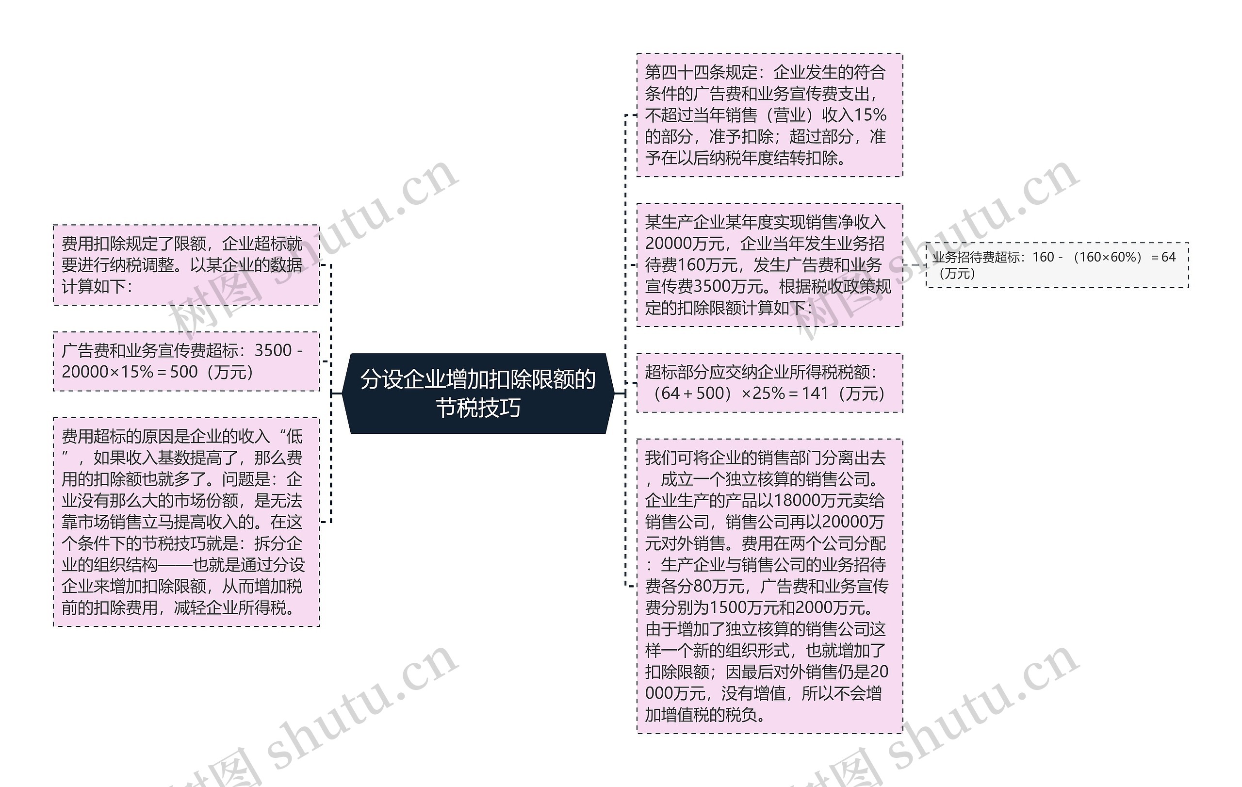 分设企业增加扣除限额的节税技巧思维导图