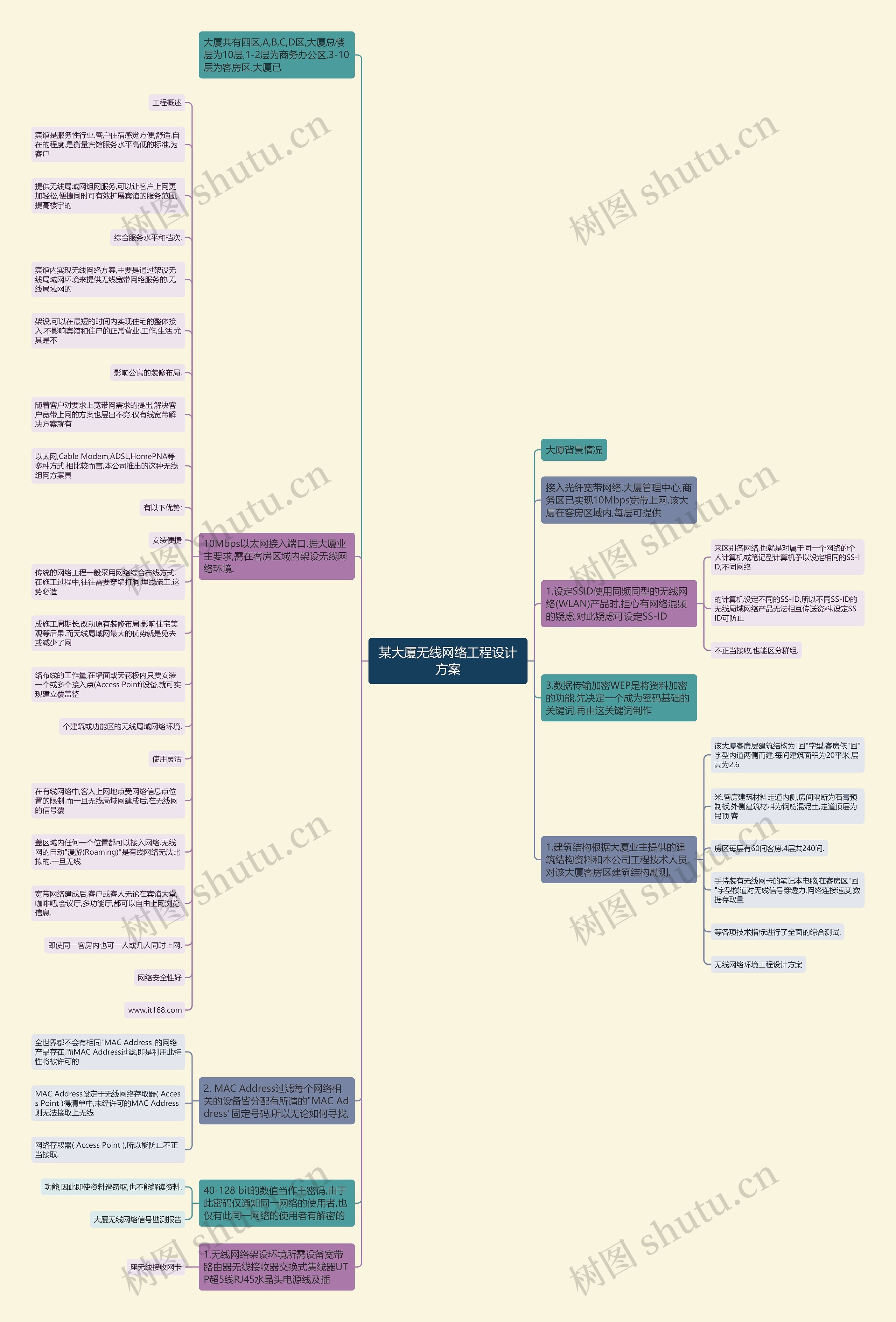 某大厦无线网络工程设计方案思维导图