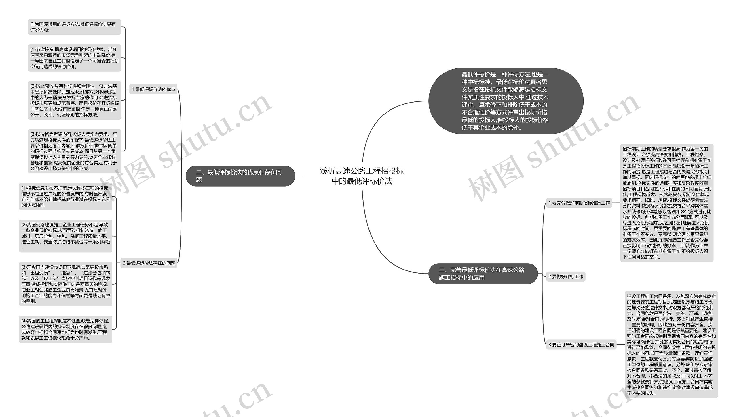 浅析高速公路工程招投标中的最低评标价法思维导图