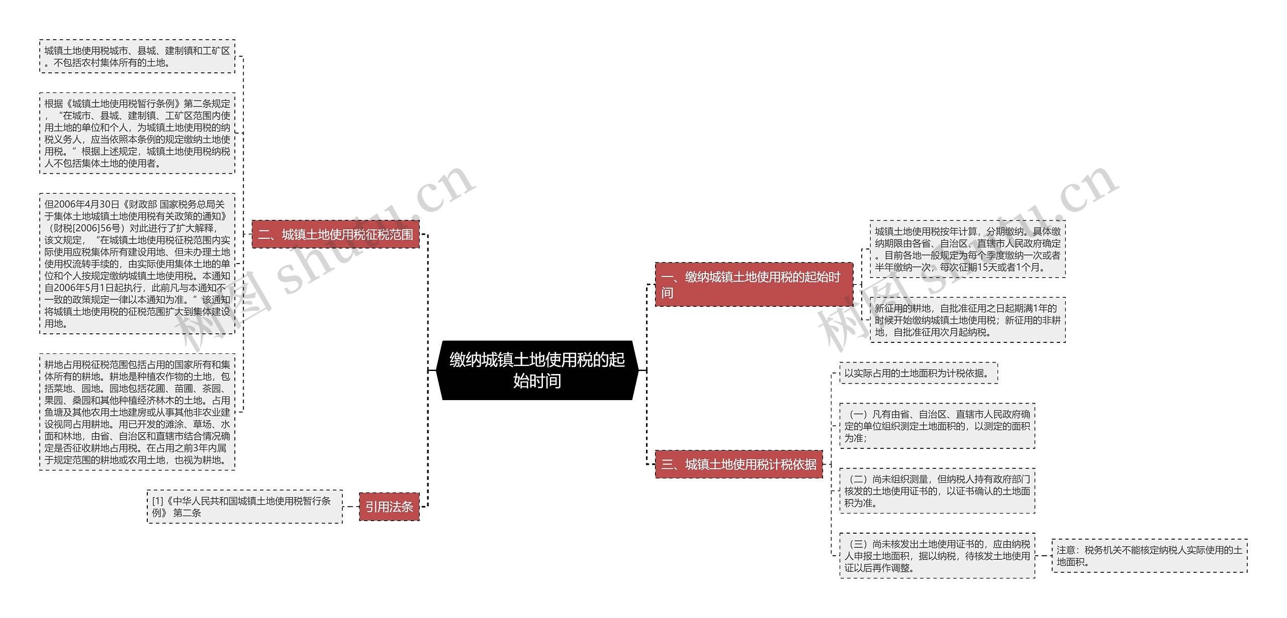 缴纳城镇土地使用税的起始时间