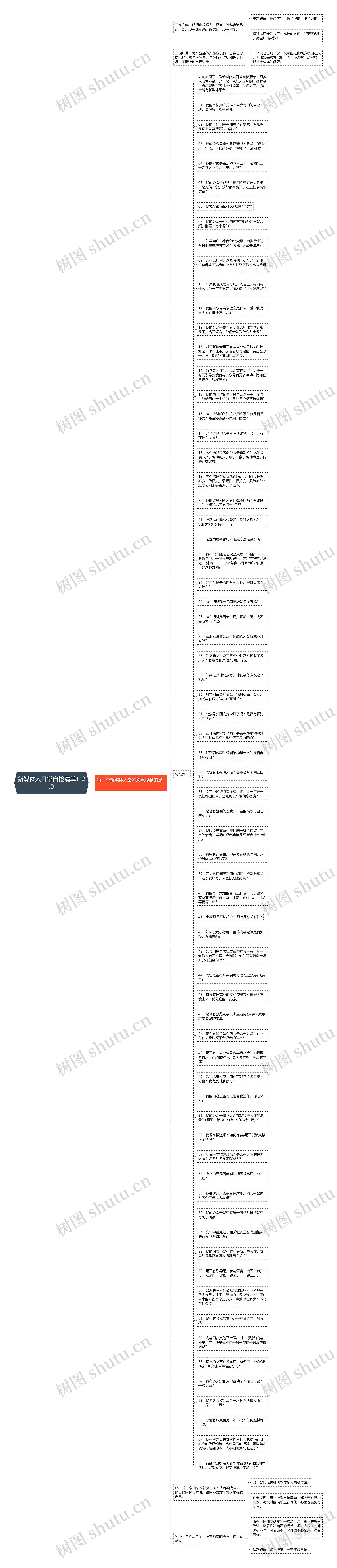 新媒体人日常自检清单！2.0思维导图