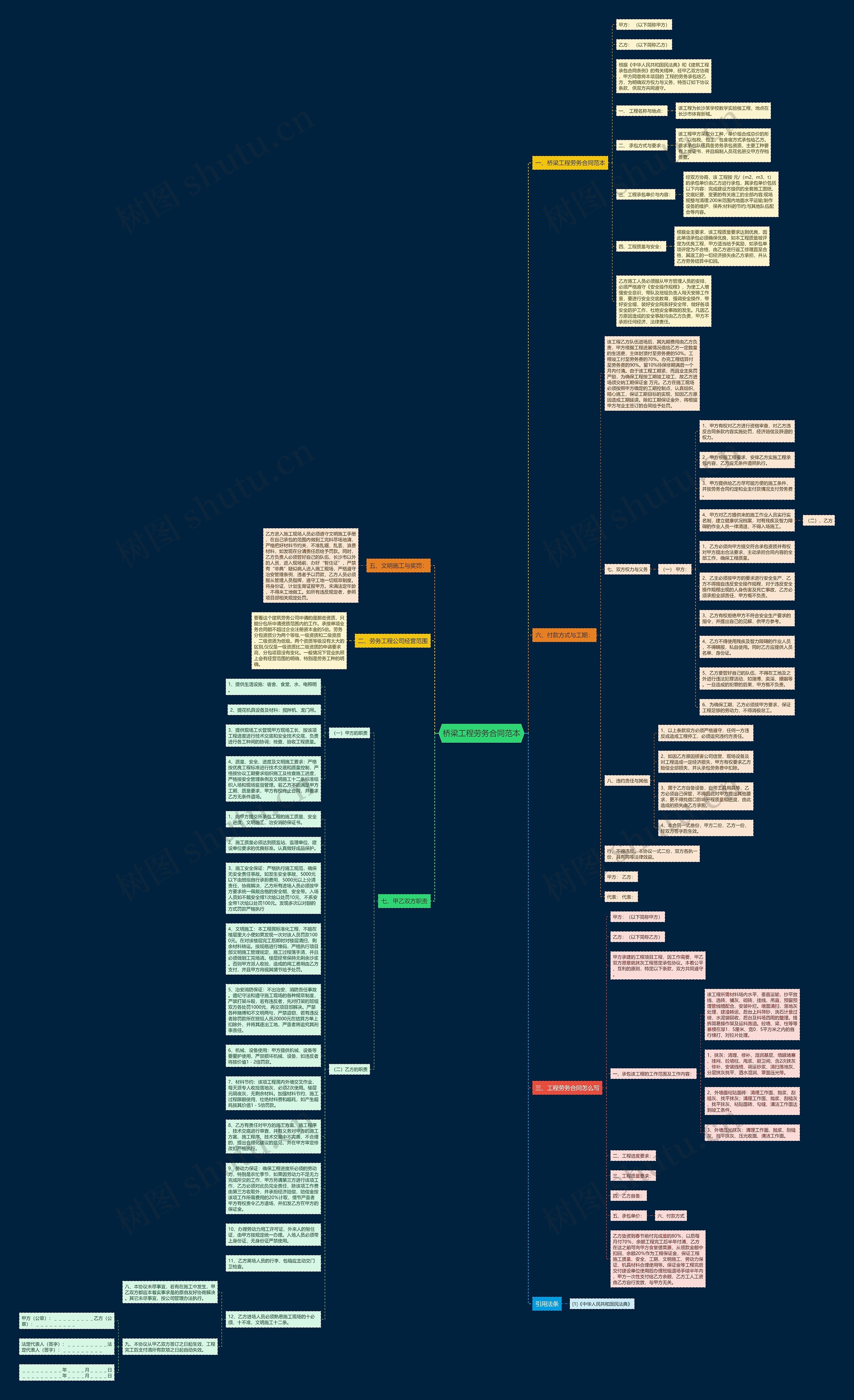 桥梁工程劳务合同范本思维导图