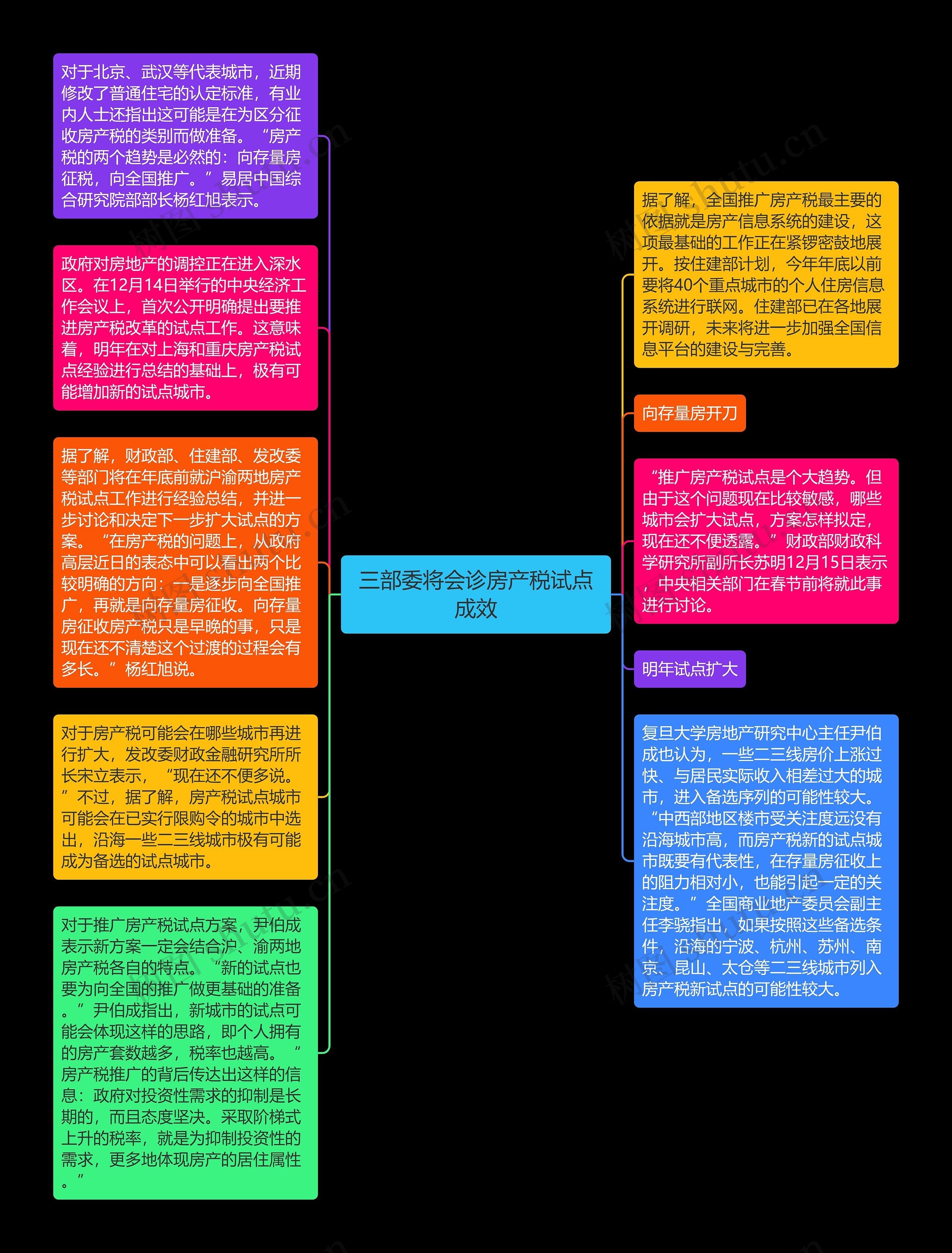 三部委将会诊房产税试点成效思维导图