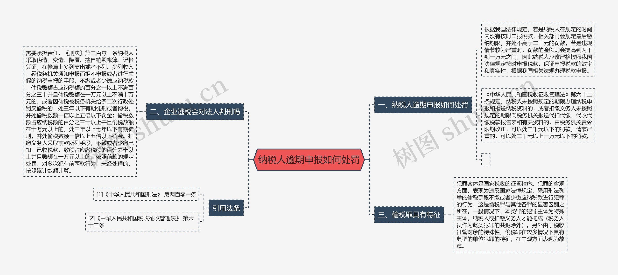 纳税人逾期申报如何处罚思维导图