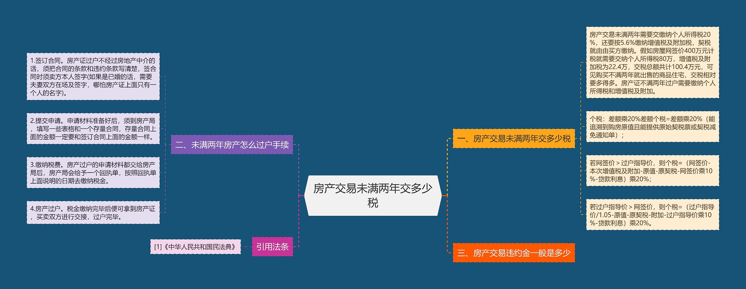 房产交易未满两年交多少税思维导图